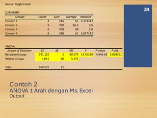 Contoh 2
ANOVA 1 Arah dengan Ms. Excel
Output
24
Groups Count Sum Average Variance
Column 1 4 244 61 3.333333
Column 2 6 399 66.5 9.5
Column 3 6 408 68 2.8
Column 4 8 488 61 6.857143
ANOVA
Source of Variation SS df MS F P-value F crit
Between Groups 241.125 3 80.375 13.45188 4.94E-05 3.098391
Within Groups 119.5 20 5.975
Total 360.625 23
Anova: Single Factor
SUMMARY
 