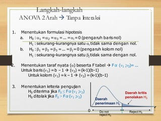 Langkah-langkah
ANOV
A 2Arah  Tanpa Interaksi
28
1. Menentukan formulasi hipotesis
a. H0 :1 =2 =3 =... =i =0 (pengaruh barisnol)
H1 :sekurang-kurangnya satu i tidak sama dengan nol.
b. H0 :1 =2 =3 =... =j=0 (pengaruh kolom nol)
H1 :sekurang-kurangnya satu j tidak sama dengan nol.
2. Menentukan taraf nyata () beserta F tabel  Fα (1 ;2)= ...
Untuk baris(1) =b –1  (2) =(k-1)(b-1)
Untuk kolom (1) =k – 1  (2) =(k-1)(b-1)
3. Menentukan kriteria pengujian
H0 diterima jika F0 ≤ Fα(1 ;2)
H0 ditolak jika F0 > Fα(1 ;2)
0 Reject H0
Do not
reject H0
Daerah kritis
penolakan H0
Daerah
penerimaan H0
 