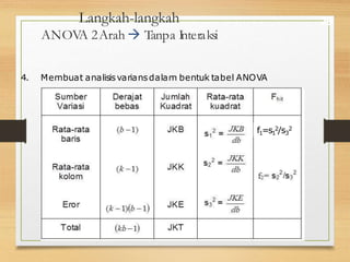 Langkah-langkah
ANOV
A 2Arah  Tanpa Interaksi
29
4. Membuat analisisvariansdalam bentuk tabel ANOVA
f1=s1 /s3
2 2
 