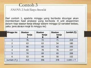 Contoh 3
ANOV
A 2Arah:Tanpa Interaksi
31
Dari contoh 1, apabila minggu yang berbeda dicurigai akan
memberikan hasil produksi yang berbeda  unit eksperimen
dalam tiap stasiun kerja dibagi dalam minggu (2 variabel bebas,
yaitu: jenis stasiun kerja & minggu ke)
Minggu ke Stasiun
kerja
I
Stasiun
kerja
I
I
Stasiun
kerja
I
I
I
Jumlah (Ti)
1 76 72 71 219
2 63 63 54 180
3 66 65 62 193
4 83 78 76 237
5 74 69 65 208
6 53 49 50 152
Jumlah (Tj) 415 396 378 1189 = T
 
