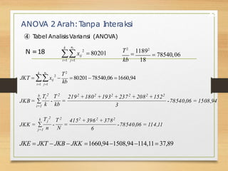 ANOVA 2 Arah:T
anpa I
nteraksi
➃ T
abel AnalisisVariansi (ANOVA)
33
 80201
k ni
xij
i1 j1
2
N =18 T2
11892

kb 18
 78540,06
k ni
i1 j1
T2
2
JKT  xij 
kb
 8020178540,06 1660,94
-78540,06 = 1508,94
3
b Ti
2
T 2
2192
+ 1802
+ 1932
+ 2372
+ 2082
+ 1522
JKB = ∑
k
-
kb
=
i=1
-78540,06 = 114,11
j=1
4152
+ 3962
+ 3782
T 2
k Tj
2
JKK = ∑
n
-
N
=
6
JKE  JKT  JKB  JKK 1660,941508,94114,11 37,89
 
