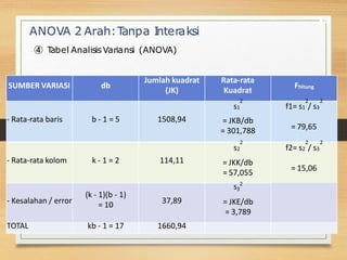 ANOVA 2 Arah:T
anpa I
nteraksi
➃ T
abel AnalisisVariansi (ANOVA)
34
SUMBER VARIASI db
Jumlah kuadrat
(JK)
Rata-rata
Kuadrat
Fhitung
- Rata-rata baris b - 1 = 5 1508,94
2
s1
= JKB/db
= 301,788
2 2
f1= s1 / s3
= 79,65
- Rata-rata kolom k - 1 = 2 114,11
2
s2
= JKK/db
= 57,055
2 2
f2= s2 / s3
= 15,06
- Kesalahan / error
(k - 1)(b - 1)
= 10 37,89
s 2
3
= JKE/db
= 3,789
TOTAL kb - 1 = 17 1660,94
 
