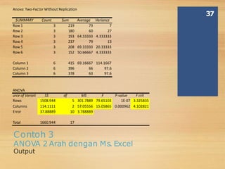 Contoh 3
ANOVA 2 Arah dengan Ms. Excel
Output
37
SUMMARY Count Sum Average Variance
Row 1 3 219 73 7
Row 2 3 180 60 27
Row 3 3 193 64.33333 4.333333
Row 4 3 237 79 13
Row 5 3 208 69.33333 20.33333
Row 6 3 152 50.66667 4.333333
Column 1 6 415 69.16667 114.1667
Column 2 6 396 66 97.6
Column 3 6 378 63 97.6
ANOVA
urce of Variati SS df MS F P-value F crit
Rows 1508.944 5 301.7889 79.65103 1E-07 3.325835
Columns 114.1111 2 57.05556 15.05865 0.000962 4.102821
Error 37.88889 10 3.788889
Total 1660.944 17
Anova: Two-Factor Without Replication
 
