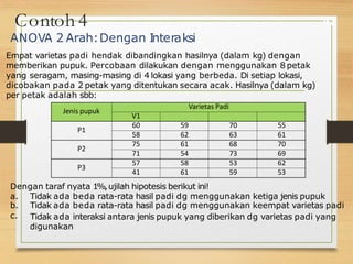 Contoh 4 42
ANOVA 2 Arah:Dengan I
nteraksi
Empat varietas padi hendak dibandingkan hasilnya (dalam kg) dengan
memberikan pupuk. Percobaan dilakukan dengan menggunakan 8 petak
yang seragam, masing-masing di 4 lokasi yang berbeda. Di setiap lokasi,
dicobakan pada 2 petak yang ditentukan secara acak. Hasilnya (dalam kg)
per petak adalah sbb:
Jenis pupuk
Varietas Padi
V1
P1
60 59 70 55
58 62 63 61
P2
75 61 68 70
71 54 73 69
P3
57 58 53 62
41 61 59 53
Dengan taraf nyata 1%,ujilah hipotesis berikut ini!
a. Tidak ada beda rata-rata hasil padi dg menggunakan ketiga jenis pupuk
b. Tidak ada beda rata-rata hasil padi dg menggunakan keempat varietas padi
c. Tidak ada interaksi antara jenis pupuk yang diberikan dg varietas padi yang
digunakan
 