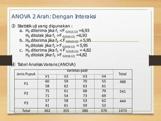 ANOVA 2 Arah:Dengan I
nteraksi
③ Statistik uji yang digunakan :
a. H0 diterima jika f1 <F 0,01(2;12) =6,93
H0 ditolak jika f1 >F 0,01(6;12) =6,93
b. H0 diterima jika f2 <F 0,01(3;12) =5,95
H0 ditolak jika f2 >F 0,01(6;12) =5,95
c. H0 diterima jika f3 <F 0,01(6;12) =4,82
H0 ditolak jika f3 >F 0,01(6;12) =4,82
➃ T
abel AnalisisVarians(ANOVA)
Varietas padi
44
Jenis Pupuk Total
V1 V2 V3 V4
P1
60
58
59
62
70
63
55
61
488
P2
75
71
61
54
68
73
70
69
541
P3
57
41
58
61
53
59
62
53
444
Total 362 355 386 370 1473
 