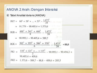 ANOVA 2 Arah:Dengan I
nteraksi
➃ T
abel AnalisisVarians(ANOVA)
45
=88,8
 