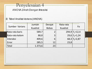 Penyelesaian 4
ANOVA 2Arah:Dengan I
Interaksi
46
➃ T
abel AnalisisVarians(ANOVA)
Sumber Varians
Jumlah
Kuadrat
Derajat
Bebas
Rata-rata
Kuadrat
Fo
Rata-rata baris 589,7 2 294,9 f1=12,4
Rata-rata kolom 88,8 3 29,6 f2=1,24
Interaksi 409,6 6 68,3 f3=2,87
Error 285,5 12 23,8
Total 1.373,6 23
 