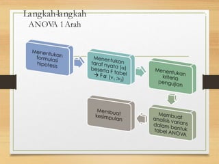 Langkah-langkah
ANOV
A 1Arah
8
 