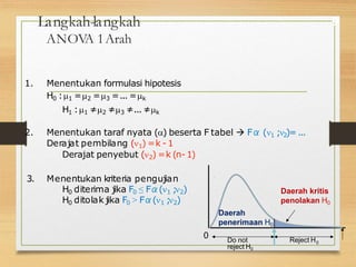 Langkah-langkah
ANOV
A 1Arah
9
1. Menentukan formulasi hipotesis
H0 :1 =2 =3 =... =k
H1 :1 ≠2 ≠3 ≠... ≠k
2. Menentukan taraf nyata () beserta F tabel  Fα (1 ;2)= ...
Derajat pembilang (1) =k - 1
Derajat penyebut (2) =k (n-1)
3. Menentukan kriteria pengujian
H0 diterima jika F0 ≤ Fα(1 ;2)
H0 ditolak jika F0 > Fα(1 ;2)
0 Reject H0
Do not
reject H0
Daerah kritis
penolakan H0
Daerah
penerimaan H0
 