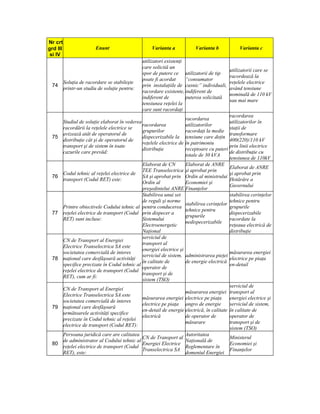 Nr crt
grd III                  Enunt                      Varianta a            Varianta b               Varianta c
 si IV
                                                utilizatori existenţi
                                                care solicită un
                                                                                              utilizatorii care se
                                                spor de putere ce utilizatorii de tip
                                                                                              racordează la
                                                poate fi acordat      “consumator
          Soluţia de racordare se stabileşte                                                  reţelele electrice
 74                                             prin instalaţiile de casnic” individuali,
          printr-un studiu de soluţie pentru:                                                 având tensiune
                                                racordare existente, indiferent de
                                                                                              nominală de 110 kV
                                                indiferent de         puterea solicitată
                                                                                              sau mai mare
                                                tensiunea reţelei la
                                                care sunt racordaţi
                                                                                              racordarea
                                                                     racordarea
    Studiul de soluţie elaborat în vederea                                                    utilizatorilor în
                                           racordarea                utilizatorilor
    racordării la reţelele electrice se                                                       staţii de
                                           grupurilor                racordaţi la medie
    avizează atât de operatorul de                                                            transformare
 75                                        dispecerizabile la        tensiune care deţin
    distribuţie cât şi de operatorul de                                                       400(220)/110 kV
                                           reţelele electrice de     în patrimoniu
    transport şi de sistem în toate                                                           prin linii electrice
                                           distribuţie               receptoare cu puteri
    cazurile care prevăd:                                                                     de distribuţie cu
                                                                     totale de 30 kVA
                                                                                              tensiunea de 110kV
                                                Elaborat de CN        Elaborat de ANRE
                                                                                              Elaborat de ANRE
                                                TEE Transelectrica şi aprobat prin
    Codul tehnic al reţelei electrice de                                                      şi aprobat prin
 76                                             SA şi aprobat prin Ordin al ministrului
    transport (Codul RET) este:                                                               Hotărâre a
                                                Ordin al              Economiei şi
                                                                                              Guvernului
                                                preşedintelui ANRE Finanţelor
                                                Stabilirea unui set                           stabilirea cerinţelor
                                                de reguli şi norme                            tehnice pentru
                                                                      stabilirea cerinţelor
    Printre obiectivele Codului tehnic al       pentru conducerea                             grupurile
                                                                      tehnice pentru
 77 reţelei electrice de transport (Codul       prin dispecer a                               dispecerizabile
                                                                      grupurile
    RET) sunt incluse:                          Sistemului                                    racordate la
                                                                      nedispecerizabile
                                                Electroenergetic                              reţeaua electrică de
                                                Naţional                                      distribuţie
                                                serviciul de
    CN de Transport al Energiei
                                                transport al
    Electrice Transelectrica SA este
                                                energiei electrice şi
    societatea comercială de interes                                                          măsurarea energiei
                                                serviciul de sistem, administrarea pieţei
 78 naţional care desfăşoară activităţi                                                       electrice pe piaţa
                                                în calitate de        de energie electrică
    specifice precizate în Codul tehnic al                                                    en-detail
                                                operator de
    reţelei electrice de transport (Codul
                                                transport şi de
    RET), cum ar fi:
                                                sistem (TSO)
                                                                                              serviciul de
    CN de Transport al Energiei
                                                                     măsurarea energiei       transport al
    Electrice Transelectrica SA este
                                                măsurarea energiei electrice pe piaţa         energiei electrice şi
    societatea comercială de interes
                                                electrice pe piaţa angro de energie           serviciul de sistem,
 79 naţional care desfăşoară
                                                en-detail de energie electrică, în calitate   în calitate de
    următoarele activităţi specifice
                                                electrică            de operator de           operator de
    precizate în Codul tehnic al reţelei
                                                                     măsurare                 transport şi de
    electrice de transport (Codul RET):
                                                                                              sistem (TSO)
    Persoana juridică care are calitatea                             Autoritatea
                                          CN de Transport al                                  Ministerul
    de administrator al Codului tehnic al                            Naţională de
 80                                       Energiei Electrice                                  Economiei şi
    reţelei electrice de transport (Codul                            Reglementare în
                                          Transelectrica SA                                   Finanţelor
    RET), este:                                                      domeniul Energiei
 