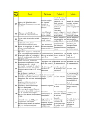 Nr crt
grd III                   Enunt                       Varianta a            Varianta b              Varianta c
 si IV
                                                                      bornele de ieşire din
                                                                      contoare, montate
                                         bornele de ieşire
                                                                      centralizat , la      bornele de ieşire din
    Punctele de delimitare pentru        din contoare,
                                                                      limita zonei de       contoare, montate
 91 blocurile de locuinţe nou-construite montate in
                                                                      proprietate asupra centralizat, la
    vor fi la:                           apartamentele
                                                                      terenului, in         parter sau pe palier.
                                         blocului.
                                                                      exteriorul
                                                                      construcţiei
                                                  este obligatorie     nu este obligatorie nu este obligatorie
          Obţinerea avizului tehnic de
 92                                              pentru orice loc     pentru o durata mai pentru o putere
          racordare de către un utilizator:
                                                 nou de consum        mică de 6 luni        ceruta sub 100 kW
                                                                       nu este obligatorie nu este obligatorie
          Avizul tehnic de racordare trebuie      pentru orice loc
 93                                                                   pentru o durata mai pentru o putere
          obţinut:                               nou de consum
                                                                      mică de 6 luni        ceruta sub 100 kW
          Solicitanţii se pot adresa
                                                                        prin intermediul        direct sau prin
          operatorului la reţeaua căruia           prin intermediul
                                                                       unui titular de         intermediul unui
 94       doresc să se racordeze, în vederea operatorului pieţei
                                                                       licenţa de furnizare    consultant de
          obţinerii avizului tehnic de            de energie electrica
                                                                       în zona                 specialitate atestat
          racordare:
          Operatorul de reţea va comunica în
          scris solicitantului imposibilitatea de capacitatea reţelei prin racordare s-ar       nu a fost respectat
 95       a emite aviz tehnic de racordare si electrice nu permite încălca normele în          avizul de
          motivele justificate ale refuzului in racordarea             vigoare                 amplasament
          situaţia în care:
          Pentru utilizatorii permanenţi
                                                   maximum 20 de ani minimum 20 de ani          minimum 25 de ani
 96       perioada de valabilitate a avizului
                                                  de la data emiterii de la data emiterii      de la data emiterii
          tehnic de racordare este de:
          Eventualele contestaţii ale avizelor
                                                   de către organele de către operatorul
          tehnice de racordare emise pentru
 97                                               ierarhice ale        de distribuţie care a   de către ANRE
          puteri mai mari de 100 kW se rezolvă
                                                  emitentului          emis avizul
          astfel:
          Lucrările pentru realizarea                                                           se contractează de
          instalaţiilor cuprinse între punctul de de către operatorul                          către operatorul de
 98       racordare si punctul de delimitare la de reţea, cu forte      de către utilizator    reţea cu agenţi
          racordarea unui utilizator se execută proprii                                        economici atestaţi
          astfel:                                                                              în condiţiile legii
          Regulamentul pentru atestarea
                                                                                               Ordin al
          operatorilor economici care
                                                                       Ordin al ministrului    preşedintelui ANRE
 99       proiectează şi execută instalaţii       Hotărâre de guvern
                                                                       de resort               în baza Legii 13/
          electrice din sistemul
                                                                                               2007
          electroenergetic este aprobat prin:
          Executarea de lucrări de proiectare
                                                  Constituie           Este permisă pentru
          sau de executare a instalaţiilor                                                     Constituie doar
 100                                              contravenţie şi se instalaţiile electrice
          electrice fără Atestat valabil emis de                                               abatere
                                                  sancţionează         de utilizare
          ANRE:
                                                                       Numai la
                                                  La proiectarea şi                            Numai la efectuarea
          Atestatele emise de ANRE pentru                              proiectarea şi
                                                  executarea de                                de lucrări de
          desfăşurarea activităţilor                                   executarea de
 101                                              lucrări pe niveluri                          încercări de
          operatorilor economici în instalaţii                         lucrări pe niveluri
                                                  de joasă, medie şi                           echipamente
          electrice instituie competenţe:                              de joasă şi medie
                                                  înaltă tensiune                              electrice
                                                                       tensiune
 