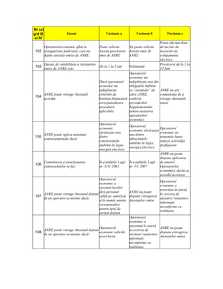 Nr crt
grd III                  Enunt                      Varianta a           Varianta b           Varianta c
 si IV
                                                                                         Poate efectua doar
     Operatorul economic aflat în              Poate solicita       Nu poate solicita    de lucrări de
 102 reorganizare judiciară, care nu           Atestat provizoriu   Atestat emis de      încercări de
     deţine atestate emise de ANRE:            emis de ANRE         ANRE                 echipamente
                                                                                         electrice
          Durata de valabilitate a Atestatelor                                           Provizorie de la 1 la
 103                                           De la 1 la 5 ani     Nelimitată
          emise de ANRE este:                                                            12 luni
                                                                    Operatorul
                                                                    economic nu
                                               Dacă operatorul      îndeplineşte una din
                                               economic nu          obligaţiile definite
                                               îndeplineşte         ca “esenţiale” de ANRE nu are
          ANRE poate retrage Atestatul         criteriile de        către ANRE,          competenţa de a
 104
          acordat:                             bonitate financiară conform               retrage Atestatele
                                               corespunzătoare      prevederilor         emise
                                               procedurii           Regulamentului
                                               aplicabile           pentru atestarea
                                                                    operatorilor
                                                                    economici
                                               Operatorul
                                                                    Operatorul
                                               economic                                  Operatorul
                                                                    economic săvârşeşte
                                               săvârşeşte una                            economic nu
          ANRE poate aplica sancţiuni                               una dintre
 105                                           dintre                                    transmite lunar
          contravenţionale dacă:                                    infracţiunile
                                               contravenţiile                            sinteza activităţii
                                                                    stabilite în legea
                                               stabilite în legea                        desfăşurate
                                                                    energiei electrice
                                               energiei electrice
                                                                                         ANRE nu poate
                                                                                         dispune aplicarea
          Constatarea şi sancţionarea          În condiţiile Legii În condiţiile Legii de amenzi
 106
          contravenţiilor se fac:              nr. 318/ 2003        nr. 13/ 2007         Operatorilor
                                                                                         economici, decât cu
                                                                                         acordul acestora
                                               Operatorul
                                                                                         Operatorul
                                               economic a
                                                                                         economic a
                                               executat lucrări
                                                                                         prezentat în anexă
                                               fără personal        ANRE nu poate
          ANRE poate retrage Atestatul deţinut                                           la cererea de
 107                                           calificat, autorizat dispune retragerea
          de un operator economic dacă:                                                  atestare/ reatestare
                                               şi în număr minim Atestatelor emise
                                                                                         informaţii
                                               corespunzător
                                                                                         neconforme cu
                                               pentru tipul de
                                                                                         realitatea
                                               atestat deţinut
                                                                    Operatorul
                                                                    economic a
                                                                    prezentat în anexă
                                               Operatorul                                ANRE nu poate
          ANRE poate retrage Atestatul deţinut                      la cererea de
 108                                           economic solicită                         dispune retragerea
          de un operator economic dacă:                             atestare/ reatestare
                                               acest lucru                               Atestatelor emise
                                                                    informaţii
                                                                    neconforme cu
                                                                    realitatea
 