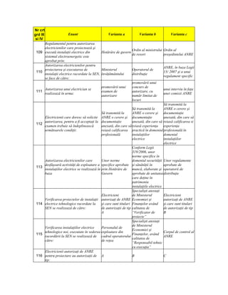 Nr crt
grd III                   Enunt                        Varianta a            Varianta b             Varianta c
 si IV
     Regulamentul pentru autorizarea
     electricienilor care proiectează şi
                                                               Ordin al ministrului            Ordin al
 109 execută instalaţii electrice din       Hotărâre de guvern
                                                               de resort                       preşedintelui ANRE
     sistemul electroenergetic este
     aprobat prin:
     Autorizarea electricienilor pentru
                                                                                               ANRE, în baza Legii
     proiectarea şi executarea de           Ministerul         Operatorul de
 110                                                                                           13/ 2007 şi a unui
     instalaţii electrice racordate la SEN, învăţământului     distribuţie
                                                                                               regulament specific
     se face de către:
                                                               promovării unui
                                            promovării unui    concurs de
     Autorizarea unui electrician se                                                           unui interviu în faţa
 111                                        examen de          autorizare, cu
     realizează în urma:                                                                       unei comisii ANRE
                                            autorizare         număr limitat de
                                                               locuri
                                                                                                Să transmită la
                                                                         Să transmită la        ANRE o cerere şi
                                                   Să transmită la       ANRE o cerere şi documentaţie
          Electricienii care doresc să solicite ANRE o cerere şi documentaţie                   anexată, din care să
          autorizarea, pentru a fi acceptaţi la documentaţie             anexată, din care să reiasă calificarea si
 112
          examen trebuie să îndeplinească          anexată, din care să reiasă experienţa       experienţa
          următoarele condiţii:                    reiasă calificarea practică în domeniul profesională în
                                                   profesională          instalaţiilor          domeniul
                                                                         electrice              instalaţiilor
                                                                                                electrice
                                                                         Conform Legii
                                                                         319/2006, unor
                                                                         norme specifice în
          Autorizarea electricienilor care         Unor norme            domeniul securităţii Unor regulamente
          desfăşoară activităţi de exploatare a specifice aprobate şi sănătăţii în              aprobate de
 113
          instalaţiilor electrice se realizează în prin Hotărâre de muncă, elaborate şi operatorii de
          baza                                     Guvern                aprobate de unitatea distribuţie
                                                                         care deţine în
                                                                         patrimoniu
                                                                         instalaţiile electrice
                                                                         Specialişti atestaţi
                                                   Electricieni          de Ministerul          Electricieni
          Verificarea proiectelor de instalaţii autorizaţi de ANRE Economiei şi                 autorizaţi de ANRE
 114      electrice tehnologice racordate la       şi care sunt titulari Finanţelor având       şi care sunt titulari
          SEN se realizează de către:              de autorizaţii de tip calitatea de           de autorizaţii de tip
                                                   A                     “Verificator de        B
                                                                         proiecte”
                                                                         Specialişti atestaţi
                                                                         de Ministerul
          Verificarea instalaţiilor electrice      Personalul de
                                                                         Economiei şi
          tehnologice noi, executate în vederea exploatare din                                  Corpul de control al
 115                                                                     Finanţelor, având
          racordării la SEN se realizează de cadrul operatorului                                ANRE
                                                                         calitatea de
          către:                                   de reţea
                                                                         “Responsabil tehnic
                                                                         cu execuţia”
          Electricienii autorizaţi de ANRE
 116      pentru proiectare au autorizaţii de A                          B                      C
          tip:
 