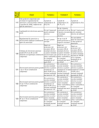 Nr crt
grd III                   Enunt                       Varianta a            Varianta b            Varianta c
 si IV
     Câte grade de competenţă sunt
     prevăzute în regulamentul de          4 grade de                  5 grade de            3 grade de
 117 autorizare a electricienilor elaborat competenţă (I, II,          competenţă (I, II,    competenţă (A, B şi
     şi aprobat de ANRE, indiferent de     III şi IV)                  III, IV şi V)         C)
     tipul de autorizare?
                                                                       De tip A (pentru
                                                 De tip G (general) proiectare) şi de tip De tip U (universal)
          Legitimaţiile de electrician autorizat
 118                                             pentru instalaţii     B (pentru executare) pentru instalaţii
          pot fi:
                                                 electrice             de instalaţii         electrice de utilizare
                                                                       electrice
                                                                                             Nu sunt definite
          Regulamentul de autorizare a                                 De tip A sau B
                                                 De tip E pentru                             tipuri de autorizare,
 119      electricienilor defineşte următoarele                        pentru proiectare şi
                                                 execuţie                                    ci doar grade de
          tipuri de autorizaţii:                                       respectiv executare
                                                                                             autorizare
                                                 După caz,             După caz,
                                                                                             După caz,
                                                 proiectare (A)/       proiectare (A)/
                                                                                             proiectare (A)/
                                                 executare (B) de      executare (B) de
                                                                                             executare (B) de
          Calitatea de electrician autorizat     instalaţii electrice instalaţii electrice
                                                                                             instalaţii electrice
          gradul III (A sau B) acordă            cu putere instalată cu putere instalată
 120                                                                                         cu putere instalată
          titularilor de legitimaţie următoarele oricât de mare este oricât de mare este
                                                                                             maximă de 100 kW
          competenţe:                            tehnic realizabilă şi tehnic realizabilă şi
                                                                                             şi la o tensiune
                                                 la o tensiune         la o tensiune
                                                                                             nominală de cel
                                                 nominală de cel       nominală mai mică
                                                                                             mult 20 kV
                                                 mult 20 kV            de 220 kV
                                                 De a proiecta şi      De a proiecta şi      De a proiecta şi
                                                 executa instalaţii executa instalaţii       executa instalaţii
          Electricianul autorizat pentru gradul electrice cu putere electrice cu putere electrice cu putere
 121      I, tip A+B are următoarele             instalată de cel      instalată de cel mult instalată de cel mult
          competenţe:                            mult 10 kW şi la o 100 kW şi la o           10 kW şi la o
                                                 tensiune nominală tensiune nominală tensiune nominală
                                                 mai mică de 1 kV mai mică de 1 kV           maximă de 20 kV
                                                                       De a proiecta şi      De a proiecta şi
                                                 De a proiecta şi
                                                                       executa instalaţii    executa instalaţii
                                                 executa instalaţii
                                                                       electrice cu orice    electrice cu orice
          Electricianul autorizat pentru gradul electrice cu putere
                                                                       putere instalată      putere instalată
 122      II, tip A+B are următoarele            instalată de cel
                                                                       tehnic realizabilă şi tehnic realizabilă şi
          competenţe:                            mult 10 kW şi la o
                                                                       la o tensiune         la o tensiune
                                                 tensiune nominală
                                                                       nominală mai mică nominală maximă
                                                 mai mică de 1 kV
                                                                       de 1 kV               de 20 kV
                                                 De a proiecta şi      De a proiecta şi      De a proiecta şi
                                                 executa instalaţii executa instalaţii       executa instalaţii
                                                 electrice cu orice electrice cu orice       electrice cu orice
          Electricianul autorizat pentru gradul
                                                 putere instalată      putere instalată      putere instalată
 123      III, tip A+B are următoarele
                                                 tehnic realizabilă şi tehnic realizabilă şi tehnic realizabilă şi
          competenţe:
                                                 la o tensiune         la o tensiune         la o tensiune
                                                 nominală maximă nominală maximă nominală maximă
                                                 de 110 kV             de 6 kV               de 20 kV
 