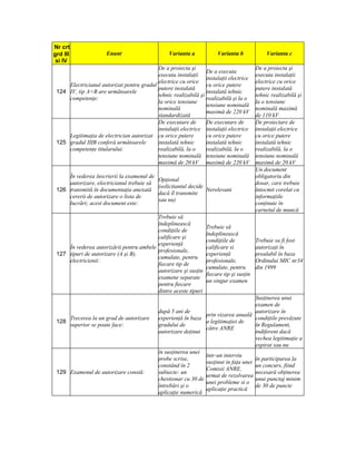 Nr crt
grd III                  Enunt                    Varianta a           Varianta b              Varianta c
 si IV
                                           De a proiecta şi                               De a proiecta şi
                                                                 De a executa
                                           executa instalaţii                             executa instalaţii
                                                                 instalaţii electrice
                                           electrice cu orice                             electrice cu orice
     Electricianul autorizat pentru gradul                       cu orice putere
                                           putere instalată                               putere instalată
 124 IV, tip A+B are următoarele                                 instalată tehnic
                                           tehnic realizabilă şi                          tehnic realizabilă şi
     competenţe:                                                 realizabilă şi la o
                                           la orice tensiune                              la o tensiune
                                                                 tensiune nominală
                                           nominală                                       nominală maximă
                                                                 maximă de 220 kV
                                           standardizată                                  de 110 kV
                                           De executare de       De executare de          De proiectare de
                                           instalaţii electrice instalaţii electrice      instalaţii electrice
     Legitimaţia de electrician autorizat cu orice putere        cu orice putere          cu orice putere
 125 gradul IIIB conferă următoarele       instalată tehnic      instalată tehnic         instalată tehnic
     competenţe titularului:               realizabilă, la o     realizabilă, la o        realizabilă, la o
                                           tensiune nominală tensiune nominală            tensiune nominală
                                           maximă de 20 kV maximă de 220 kV               maximă de 20 kV
                                                                                          Un document
     În vederea înscrierii la examenul de                                                 obligatoriu din
                                              Opţional
     autorizare, electricianul trebuie să                                                 dosar, care trebuie
                                              (solicitantul decide
 126 transmită în documentaţia anexată                             Nerelevant             întocmit corelat cu
                                              dacă îl transmite
     cererii de autorizare o lista de                                                     informaţiile
                                              sau nu)
     lucrări; acest document este:                                                        conţinute în
                                                                                          carnetul de muncă
                                          Trebuie să
                                          îndeplinească
                                                                  Trebuie să
                                          condiţiile de
                                                                  îndeplinească
                                          calificare şi
                                                                  condiţiile de           Trebuie sa fi fost
                                          experienţă
     În vederea autorizării pentru ambele                         calificare si           autorizaţi în
                                          profesionale,
 127 tipuri de autorizare (A şi B),                               experienţă              prealabil în baza
                                          cumulate, pentru
     electricienii:                                               profesionale,           Ordinului MIC nr34
                                          fiecare tip de
                                                                  cumulate, pentru        din 1999
                                          autorizare şi susţin
                                                                  fiecare tip şi susţin
                                          examene separate
                                                                  un singur examen
                                          pentru fiecare
                                          dintre aceste tipuri
                                                                                        Susţinerea unui
                                                                                        examen de
                                              după 5 ani de                             autorizare în
                                                                  prin vizarea anuală
          Trecerea la un grad de autorizare   experienţă în baza                        condiţiile prevăzute
 128                                                              a legitimaţiei de
          superior se poate face:             gradului de                               în Regulament,
                                                                  către ANRE
                                              autorizare deţinut                        indiferent dacă
                                                                                        vechea legitimaţie a
                                                                                        expirat sau nu
                                              în susţinerea unei
                                                                  într-un interviu
                                              probe scrise,                             în participarea la
                                                                  susţinut in faţa unei
                                              constând în 2                             un concurs, fiind
                                                                  Comisii ANRE,
 129 Examenul de autorizare constă:           subiecte: un                              necesară obţinerea
                                                                  urmat de rezolvarea
                                              chestionar cu 30 de                       unui punctaj minim
                                                                  unei probleme si o
                                              întrebări şi o                            de 30 de puncte
                                                                  aplicaţie practică
                                              aplicaţie numerică
 