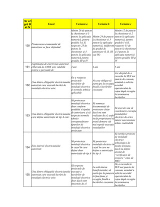 Nr crt
grd III                   Enunt                        Varianta a            Varianta b              Varianta c
 si IV
                                                   Minim 20 de puncte                           Minim 12 de puncte
                                                   la chestionar si 3                           la chestionar si 2
                                                   puncte la aplicaţia Minim 24 de puncte       puncte la aplicaţia
                                                   numerică, pentru la chestionar si 3          numerică, pentru
                                                   gradele I si II,    puncte la aplicaţia      gradele I si II,
          Promovarea examenului de
 130                                               respectiv 25 de     numerică, indiferent     respectiv 15 de
          autorizare se face obţinând:
                                                   puncte la           de gradul de             puncte la chestionar
                                                   chestionar şi 3     autorizare (I, II, III   şi 3 puncte la
                                                   puncte la aplicaţia sau IV)                  aplicaţia numerică
                                                   numerică pentru                              pentru gradele III şi
                                                   gradele III şi IV                            IV
     Legitimaţia de electrician autorizat
 131 eliberată de ANRE este valabilă      3 ani                         4 ani                   5 ani
     pentru o perioadă de:
                                                                                                Are dreptul de a
                                                                                                racorda la SEN noi
                                                   De a respecta
                                                                                                puncte de consum,
                                                   proiectele           Nu este obligat să
     Una dintre obligaţiile electricianului                                                     urmând a solicita
                                                   lucrărilor de        participe la recepţia
 132 autorizat care execută lucrări de                                                          acordul
                                                   instalaţii electrice finală a lucrărilor
     instalaţii electrice este:                                                                 operatorului de
                                                   şi normele tehnice executate
                                                                                                reţea după recepţia
                                                   aplicabile
                                                                                                la terminarea
                                                                                                lucrărilor
                                                   Să proiecteze
                                                   instalaţii electrice Să semneze
                                                   doar conform         documentaţii de
                                                                                                Să execute sau să
                                                   gradului si tipului proiectare chiar
                                                                                                coordoneze execuţia
                                                   de autorizare şi să dacă nu sunt
          Una dintre obligaţiile electricianului                                                instalaţiilor
 133                                               respecte normele realizate de el, astfel
          care deţine autorizaţie de tip A este:                                                electrice de orice
                                                   tehnice              încât proprietarul să
                                                                                                putere sau tensiune
                                                   corespunzătoare      poată demara cât
                                                                                                tehnic realizabilă
                                                   tipurilor de         mai repede execuţia
                                                   instalaţii electrice instalaţiilor
                                                   proiectate
                                                                                                Să verifice proiecte
                                                                                                de instalaţii
                                                                                                electrice
                                                   Să proiecteze        Să proiecteze
                                                                                                tehnologice de
                                                   instalaţii electrice instalaţii electrice în
          Este interzis electricianului                                                         medie tensiune,
 134                                               în cazul în care     cazul în care nu
          autorizat:                                                                            dacă nu deţine
                                                   deţine doar          deţine o autorizaţie
                                                                                                atestat de
                                                   autorizaţie de tip A de tip A
                                                                                                “verificator de
                                                                                                proiecte” emis de
                                                                                                MEC
                                                                                                De a racorda la
                                                   Să respecte
                                                                        La solicitarea          SEN noi puncte de
                                                   proiectele de
                                                                        beneficiarului, să consum, urmând a
     Una dintre obligaţiile electricianului        execuţie a
                                                                        participe la punerea solicita acordul
 135 autorizat care execută lucrări de             lucrărilor de
                                                                        în funcţiune şi         operatorului de
     instalaţii electrice este:                    instalaţii electrice
                                                                        recepţia finală a       reţea după recepţia
                                                   doar dacă sunt
                                                                        lucrărilor executate la terminarea
                                                   întocmite de el
                                                                                                lucrărilor
 