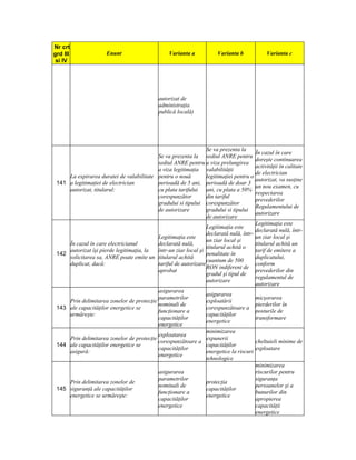 Nr crt
grd III               Enunt                      Varianta a          Varianta b              Varianta c
 si IV




                                            autorizat de
                                            administraţia
                                            publică locală)




                                                              Se va prezenta la
                                                                                        În cazul în care
                                          Se va prezenta la sediul ANRE pentru
                                                                                        doreşte continuarea
                                          sediul ANRE pentru a viza prelungirea
                                                                                        activităţii în calitate
                                          a viza legitimaţia valabilităţii
                                                                                        de electrician
     La expirarea duratei de valabilitate pentru o nouă       legitimaţiei pentru o
                                                                                        autorizat, va susţine
 141 a legitimaţiei de electrician        perioadă de 5 ani, perioadă de doar 3
                                                                                        un nou examen, cu
     autorizat, titularul:                cu plata tarifului ani, cu plata a 50%
                                                                                        respectarea
                                          corespunzător       din tariful
                                                                                        prevederilor
                                          gradului si tipului corespunzător
                                                                                        Regulamentului de
                                          de autorizare       gradului si tipului
                                                                                        autorizare
                                                              de autorizare
                                                                                        Legitimaţia este
                                                                Legitimaţia este
                                                                                        declarată nulă, într-
                                                                declarată nulă, într-
                                          Legitimaţia este                              un ziar local şi
                                                                un ziar local şi
     În cazul în care electricianul       declarată nulă,                               titularul achită un
                                                                titularul achită o
     autorizat îşi pierde legitimaţia, la într-un ziar local şi                         tarif de emitere a
 142                                                            penalitate în
     solicitarea sa, ANRE poate emite un titularul achită                               duplicatului,
                                                                cuantum de 500
     duplicat, dacă:                      tariful de autorizare                         conform
                                                                RON indiferent de
                                          aprobat                                       prevederilor din
                                                                gradul şi tipul de
                                                                                        regulamentul de
                                                                autorizare
                                                                                        autorizare
                                           asigurarea
                                                                asigurarea
                                           parametrilor                                 micşorarea
     Prin delimitarea zonelor de protecţie                      exploatării
                                           nominali de                                  pierderilor în
 143 ale capacităţilor energetice se                            corespunzătoare a
                                           funcţionare a                                posturile de
     urmăreşte:                                                 capacităţilor
                                           capacităţilor                                transformare
                                                                energetice
                                           energetice
                                                             minimizarea
                                           exploatarea
     Prin delimitarea zonelor de protecţie                   expunerii
                                           corespunzătoare a                       cheltuieli minime de
 144 ale capacităţilor energetice se                         capacităţilor
                                           capacităţilor                           exploatare
     asigură:                                                energetice la riscuri
                                           energetice
                                                             tehnologice
                                                                                   minimizarea
                                           asigurarea                              riscurilor pentru
                                           parametrilor                            siguranţa
     Prin delimitarea zonelor de                             protecţia
                                           nominali de                             persoanelor şi a
 145 siguranţă ale capacităţilor                             capacităţilor
                                           funcţionare a                           bunurilor din
     energetice se urmăreşte:                                energetice
                                           capacităţilor                           apropierea
                                           energetice                              capacităţii
                                                                                   energetice
 