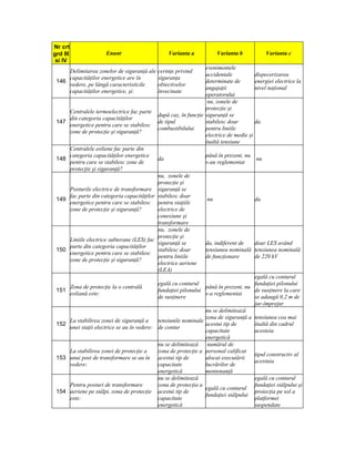 Nr crt
grd III                  Enunt                       Varianta a           Varianta b            Varianta c
 si IV
                                                                     evenimentele
     Delimitarea zonelor de siguranţă ale       cerinţe privind
                                                                     accidentale           dispecerizarea
     capacităţilor energetice are în            siguranţa
 146                                                                 determinate de        energiei electrice la
     vedere, pe lângă caracteristicile          obiectivelor
                                                                     angajaţii             nivel naţional
     capacităţilor energetice, şi:              învecinate
                                                                     operatorului
                                                                      nu, zonele de
                                                                     protecţie şi
     Centralele termoelectrice fac parte
                                                după caz, în funcţie siguranţă se
     din categoria capacităţilor
 147                                            de tipul             stabilesc doar        da
     energetice pentru care se stabilesc
                                                combustibilului      pentru liniile
     zone de protecţie şi siguranţă?
                                                                     electrice de medie şi
                                                                     înaltă tensiune
     Centralele eoliene fac parte din
     categoria capacităţilor energetice                              până în prezent, nu
 148                                            da                                       nu
     pentru care se stabilesc zone de                                s-au reglementat
     protecţie şi siguranţă?
                                           nu, zonele de
                                           protecţie şi
     Posturile electrice de transformare siguranţă se
     fac parte din categoria capacităţilor stabilesc doar
 149                                                                 nu                    da
     energetice pentru care se stabilesc pentru staţiile
     zone de protecţie şi siguranţă?       electrice de
                                           conexiune şi
                                           transformare
                                           nu, zonele de
                                           protecţie şi
     Liniile electrice subterane (LES) fac
                                           siguranţă se              da, indiferent de  doar LES având
     parte din categoria capacităţilor
 150                                       stabilesc doar            tensiunea nominală tensiunea nominală
     energetice pentru care se stabilesc
                                           pentru liniile            de funcţionare     de 220 kV
     zone de protecţie şi siguranţă?
                                           electrice aeriene
                                           (LEA)
                                                                                         egală cu conturul
                                                 egală cu conturul                       fundaţiei pilonului
          Zona de protecţie la o centrală                            până în prezent, nu
 151                                             fundaţiei pilonului                     de susţinere la care
          eoliană este:                                              s-a reglementat
                                                 de susţinere                            se adaugă 0,2 m de
                                                                                         jur-împrejur
                                                                     nu se delimitează
                                                                     zona de siguranţă a tensiunea cea mai
          La stabilirea zonei de siguranţă a     tensiunile nominale
 152                                                                 acestui tip de      înaltă din cadrul
          unei staţii electrice se au în vedere: de contur
                                                                     capacitate          acesteia
                                                                     energetică
                                                 nu se delimitează    numărul de
          La stabilirea zonei de protecţie a     zona de protecţie a personal calificat
                                                                                         tipul constructiv al
 153      unui post de transformare se au în acestui tip de          alocat executării
                                                                                         acestuia
          vedere:                                capacitate          lucrărilor de
                                                 energetică          mentenanţă
                                                 nu se delimitează                       egală cu conturul
          Pentru posturi de transformare         zona de protecţia a                     fundaţiei stâlpului şi
                                                                     egală cu conturul
 154      aeriene pe stâlpi, zona de protecţie acestui tip de                            proiecţia pe sol a
                                                                     fundaţiei stâlpului
          este:                                  capacitate                              platformei
                                                 energetică                              suspendate
 