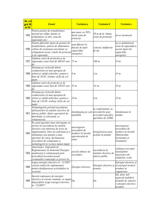 Nr crt
grd III                  Enunt                       Varianta a              Varianta b            Varianta c
 si IV
          Pentru posturi de transformare
                                                  mai mare cu 50%
          aeriene pe stâlpi, dotate cu                                  20 m de la limita
 155                                              decât zona de                               nu se normează
          echipament cu ulei, zona de                                   zonei de protecţie
                                                  protecţie
          siguranţă este:
          Pentru diferitele tipuri de posturi de                                              nu se delimitează
                                                  sunt diferite în
          transformare, puncte de alimentare,                                                 zona de siguranţă a
                                                  funcţie de tipul      coincid, indiferent
 156      cabine de secţionare prevăzute cu                                                   aceste tipuri de
                                                  capacităţii           de tip
          echipament uscat, zonele de protecţie                                               capacităţi
                                                  energetice
          şi de siguranţă:                                                                    energetice
          Lăţimea zonei de protecţie şi de
 157      siguranţă a unei linii de 400 kV este 75 m                    100 m                 55 m
          de:
          Distanţa pe verticală dintre
          conductorul cel mai apropiat de
 158      arbori şi vârful arborilor, pentru o 5 m                      1m                    15 m
          linie de 20 kV, trebuie să fie de cel
          puţin:
          Lăţimea zonei de protecţie şi de
 159      siguranţă a unei linii de 220 kV este 55 m                    81 m                  25 m
          de:
          Distanţa pe verticală dintre
          conductorul cel mai apropiat de
 160      arbori şi vârful arborilor, pentru o 10 m                     4m                    15 m
          linie de 110 kV, trebuie să fie de cel
          puţin:
          Neînţelegerile privind racordarea
                                                                        în conformitate cu
          utilizatorilor la reţelele electrice de
                                                  întotdeauna pe cale   prevederile unei    întotdeauna în
 161      interes public, dintre operatorii de
                                                  amiabilă              proceduri specifice justiţie
          distribuţie şi solicitanţi, se
                                                                        aprobate de ANRE
          soluţionează:
          În cazul apariţiei unor divergenţe cu
          privire la racordarea la reţelele                                                   parcurgerea
                                                  parcurgerea
          electrice sau emiterea de avize de                                                  procedurii de
                                                  procedurii de
          amplasament, între un solicitant şi o                         înregistrarea unei    mediere la nivelul
 162                                              mediere la nivelul
          subunitate sau unitate a unui                                 acţiuni în justiţie   Ministerului
                                                  operatorului de
          operator de reţea, declanşarea                                                      Economiei şi
                                                  reţea
          procedurii de soluţionare a                                                         Finanţelor
          neînţelegerii se va face numai după:
          Autoritatea Naţională de
                                                                                              calitatea execuţiei
          Reglementare în domeniul Energiei                             racordarea la
                                                  avizele tehnice de                          instalaţiilor
 163      analizează şi soluţionează prin                               reţelele electrice de
                                                  racordare                                   interioare ale
          procedură necontencioasă                                      interes public
                                                                                              clădirilor civile
          eventualele contestaţii cu privire la:
          Legea energiei electrice nr. 13/2007                                                Energiei electrice şi
          crează cadrul de reglementare                                 Energiei electrice şi al energiei termice
 164                                              Energiei electrice
          pentru desfăşurarea activităţilor în                          termice               produse în
          sectorul:                                                                           cogenerare
                                                                                              Da, doar sub
     Sursele staţionare de energiei
                                                                                              aspectul stabilirii
     electrica in curent continuu se supun
 165                                        Da                          Nu                    preţului de vânzare
     dispoziţiilor Legii energiei electrice
                                                                                              e energiei electrice
     nr. 13/2007?
                                                                                              produse
 