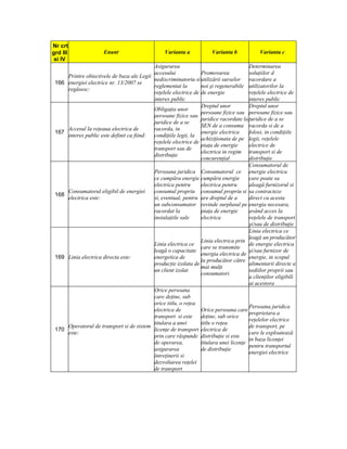 Nr crt
grd III                   Enunt                       Varianta a           Varianta b            Varianta c
 si IV
                                                Asigurarea                                  Determinarea
                                                accesului             Promovarea            soluţiilor d
          Printre obiectivele de baza ale Legii
                                                nediscriminatoriu si utilizării surselor racordare a
 166      energiei electrice nr. 13/2007 se
                                                reglementat la        noi şi regenerabile utilizatorilor la
          regăsesc:
                                                reţelele electrice de de energie            reţelele electrice de
                                                interes public                              interes public
                                                                      Dreptul unor          Dreptul unor
                                                Obligaţia unor
                                                                      persoane fizice sau persoane fizice sau
                                                persoane fizice sau
                                                                      juridice racordate la juridice de a se
                                                juridice de a se
                                                                      SEN de a consuma racorda si de a
          Accesul la reţeaua electrica de       racorda, in
 167                                                                  energie electrica     folosi, in condiţiile
          interes public este definit ca fiind: condiţiile legii, la
                                                                      achiziţionata de pe legii, reţelele
                                                reţelele electrice de
                                                                      piaţa de energie      electrice de
                                                transport sau de
                                                                      electrica in regim transport si de
                                                distribuţie
                                                                      concurenţial          distribuţie
                                                                                            Consumatorul de
                                                Persoana juridica Consumatorul ce energie electrica
                                                ce cumpăra energie cumpăra energie          care poate sa
                                                electrica pentru      electrica pentru      aleagă furnizorul si
          Consumatorul eligibil de energiei     consumul propriu consumul propriu si sa contracteze
 168
          electrica este:                       si, eventual, pentru are dreptul de a       direct cu acesta
                                                un subconsumator revinde surplusul pe energia necesara,
                                                racordat la           piaţa de energie      având acces la
                                                instalaţiile sale     electrica             reţelele de transport
                                                                                            şi/sau de distribuţie
                                                                                            Linia electrica ce
                                                                                            leagă un producător
                                                                      Linia electrica prin
                                                Linia electrica ce                          de energie electrica
                                                                      care se transmite
                                                leagă o capacitate                          şi/sau furnizor de
                                                                      energia electrica de
 169      Linia electrica directa este:         energetica de                               energie, in scopul
                                                                      la producător către
                                                producţie izolata de                        alimentarii directe a
                                                                      mai mulţi
                                                un client izolat                            sediilor proprii sau
                                                                      consumatori
                                                                                            a clienţilor eligibili
                                                                                            ai acestora
                                                Orice persoana
                                                care deţine, sub
                                                orice titlu, o reţea
                                                                                            Persoana juridica
                                                electrica de          Orice persoana care
                                                                                            proprietara a
                                                transport si este     deţine, sub orice
                                                                                            reţelelor electrice
                                                titulara a unei       titlu o reţea
          Operatorul de transport si de sistem                                              de transport, pe
 170                                            licenţe de transport electrica de
          este:                                                                             care le exploatează
                                                prin care răspunde distribuţie si este
                                                                                            in baza licenţei
                                                de operarea,          titulara unei licenţe
                                                                                            pentru transportul
                                                asigurarea            de distribuţie
                                                                                            energiei electrice
                                                întreţinerii si
                                                dezvoltarea reţelei
                                                de transport
 