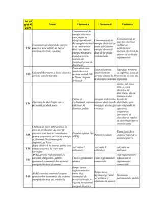 Nr crt
grd III                   Enunt                       Varianta a            Varianta b            Varianta c
 si IV
                                                 Consumatorul de
                                                 energie electrica
                                                 care poate sa
                                                                                              Consumatorul de
                                                 aleagă furnizorul Consumatorul de
                                                                                              energie electrică
                                                 de energie electrică energie electrică ce
          Consumatorul eligibil de energie                                                    obligat să
                                                 si sa contracteze      poate achiziţiona
 182      electrică este definit de Legea                                                     achiziţioneze
                                                 direct cu acesta       energie electrică
          energiei electrice, ca fiind:                                                       energia electrică la
                                                 energia necesara, doar de pe piaţa
                                                                                              preturi de achiziţie
                                                 având acces la         reglementata
                                                                                              reglementate
                                                 reţelele de
                                                 transport şi/sau de
                                                 distribuţie
                                                 Zona adiacenta
                                                                        Zona adiacenta        Suprafaţa terestra
                                                 liniei electrice
          Culoarul de trecere a liniei electrice                        liniei electrice      ce cuprinde zona de
 183                                             aeriene având 100
          aeriene este format din:                                      aeriene situata la 10 protecţie si zona de
                                                 m lăţime în plan
                                                                        m deasupra acesteia siguranţa
                                                 orizontal
                                                                                              deţine, sub orice
                                                                                              titlu, o reţea
                                                                                              electrica de
                                                                                              distribuţie si este
                                                                                              titulara a unei
                                                 Deţine si              întreţine si dezvolta licenţe de
          Operator de distribuţie este o         exploatează reţeaua reţeaua electrica de distribuţie prin
 184
          persoană juridică, care:               electrica de           transport al energiei care răspunde de
                                                 iluminat public        electrice             operarea,
                                                                                              asigurarea
                                                                                              întreţinerii si
                                                                                              dezvoltarea reţelei
                                                                                              de distribuţie intr-o
                                                                                              anumita zona
          Ordinea de merit este ordinea în
          care un producător de energie
                                                                                              Capacitatii de a
          electrică este luat în considerare     Preţului ofertat [lei/
 185                                                                    Puterii instalate     dispune rapid de o
          pentru acoperirea cererii de energie MWh]
                                                                                              anumita putere
          în Sistemul Electroenergetic
          Naţional, pe baza:
          Reţea electrică de interes public este
                                                  cel puţin 3            cel puţin 2          cel puţin un
 186      o reţea electrică la care sunt
                                                 utilizatori            utilizatori           utilizator
          racordaţi:
          ANRE aproba reglementari cu                                                         Atât reglementari
          caracter obligatoriu pentru            Doar reglementari Doar reglementari tehnice cat si
 187
          operatorii economici din sectorul      tehnice                comerciale            reglementari
          energiei electrice şi anume:                                                        comerciale
                                                 Respectarea
                                                 reglementarilor
                                                                        Respectarea
          ANRE exercita controlul asupra         emise si a
                                                                        legislaţiei privind Gestiunea
 188      operatorilor economici din sectorul sistemului de
                                                                        securitatea şi        patrimoniului public
          energiei electrice cu privire la:      preturi si tarife in
                                                                        sănătatea în muncă
                                                 vigoare in sectorul
                                                 energiei electrice
 
