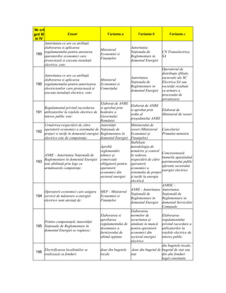 Nr crt
grd III              Enunt                      Varianta a           Varianta b           Varianta c
 si IV
     Autoritatea ce are ca atribuţii
     elaborarea si aplicarea                                     Autoritatea
                                           Ministerul
     regulamentului pentru atestarea                             Naţionala de        CN Transelectrica
 189                                       Economiei si
     operatorilor economici care                                 Reglementare in     SA
                                           Finanţelor
     proiectează si executa instalaţii                           domeniul Energiei
     electrice, este:
                                                                                     Operatorul de
                                                                                     distribuţie (filiale,
     Autoritatea ce are ca atribuţii
                                                                 Autoritatea         sucursale ale SC
     elaborarea si aplicarea               Ministerul
                                                                 Naţionala de        Electrica SA sau
 190 regulamentului pentru autorizarea     Economiei si
                                                                 Reglementare in     societăţi rezultate
     electricienilor care proiectează si   Comerţului
                                                                 domeniul Energiei   ca urmare a
     executa instalaţii electrice, este:
                                                                                     procesului de
                                                                                     privatizare)
                                             Elaborat de ANRE
                                                                 Elaborat de ANRE
     Regulamentul privind racordarea         si aprobat prin
                                                                 si aprobat prin    Elaborat de
 191 utilizatorilor la reţelele electrice de hotărâre a
                                                                 ordin al           Ministerul de resort
     interes public este:                    Guvernului
                                                                 preşedintelui ANRE
                                             României
     Urmărirea respectării de către          Autorităţii  Ministerului de
     operatorii economici a sistemului de Naţionale de    resort (Ministerul Cancelariei
 192
     preţuri si tarife în domeniul energiei Reglementare în
                                                          Economiei şi          Primului-ministru
     electrice este de competenţa:           domeniul Energiei
                                                          Finanţelor)
                                                          Stabileşte
                                       Aprobă             metodologia de
                                       reglementări       urmărire şi control
                                                                                Concesionează
     ANRE - Autoritatea Naţională de   tehnice şi         în vederea
                                                                                bunurile aparţinând
     Reglementare în domeniul Energiei comerciale         respectării de către
 193                                                                            patrimoniului public
     este abilitată prin lege cu       obligatorii pentru operatorii
                                                                                aferente sectorului
     următoarele competenţe:           operatorii         economici a
                                                                                energiei electrice
                                       economici din      sistemului de preţuri
                                       sectorul energiei şi tarife la energia
                                                          electrică
                                                                                ANRSC -
                                                          ANRE - Autoritatea Autoritatea
     Operatorii economici care asigura MEF - Ministerul
                                                          Naţională de          Naţională de
 194 servicii de măsurare a energiei   Economiei si
                                                          Reglementare în       Reglementare in
     electrice sunt atestaţi de:       Finanţelor
                                                          domeniul Energiei domeniul Serviciilor
                                                                                Comunale
                                                          Elaborarea
                                       Elaborarea si      normelor de           Elaborarea
                                       aprobarea          securitatea şi        regulamentului
     Printre competenţele Autorităţii
                                       regulamentului de sănătate în muncă privind racordare a
 195 Naţionale de Reglementare în
                                       desemnare a        pentru operatorii     utilizatorilor la
     domeniul Energiei se regăsesc:
                                       furnizorului de    economici din         reţelele electrice de
                                       ultimă opţiune     sectorul energiei     interes public
                                                          electrice
                                                                                din bugetele locale,
     Electrificarea localitatilor se   doar din bugetele doar din bugetul de bugetul de stat sau
 196
     realizează cu fonduri:            locale             stat                  din alte fonduri
                                                                                legal constituite
 