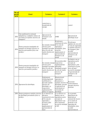 Nr crt
grd III               Enunt                     Varianta a             Varianta b            Varianta c
 si IV



                                           contorizare a
                                           transferului de                              casnici
                                           energie



     Cine analizează si avizează
                                           Operatorul de
     îndeplinirea condiţiilor tehnice de                                                Operatorul de
 212                                       Transport si de        ANRE
     racordare la reţelelor electrice de                                                distribuţie local
                                           Sistem
     transport?
                                                                Să efectueze
                                                                                        Să efectueze
                                                                construcţii de orice
                                                                                        săpături de orice fel
                                           Sa consume energie fel in zona de
                                                                                        in zona de siguranţa
     Pentru protecţia instalaţiilor de     electrica prin       siguranţa a
                                                                                        a reţelelor electrice
     transport al energiei electrice se    instalaţii racordate instalaţiilor, fara
 213                                                                                    de transport, fara
     interzice persoanelor fizice sau      direct la cele ale   avizul de
                                                                                        acordul
     juridice:                             reţelei electrice de amplasament al
                                                                                        operatorului de
                                           transport            operatorului de
                                                                                        transport si de
                                                                transport si de
                                                                                        sistem
                                                                sistem
                                                                                        Sa limiteze sau sa
                                                                Să racordeze fără       ingradeasca prin
                                           Sa consume energie respectarea               execuţia de
                                           electrica prin       reglementărilor         împrejmuire, prin
     Pentru protecţia instalaţiilor de
                                           instalaţii racordate aplicabile,             construcţii ori prin
 214 transport al energiei electrice se
                                           direct la cele ale   instalaţiile proprii    orice alt mod
     interzice persoanelor juridice:
                                           reţelei electrice de la cele ale reţelei     accesul la instalaţii
                                           transport            electrice de            al operatorului de
                                                                transport               transport si de
                                                                                        sistem
                                           Exploatează,           Monitorizează
                                           retehnologizează,      siguranţa in
                                           reabilitează si        funcţionare a
                                                                                         Încasează
                                           dezvolta reţelele      reţelelor electrice de
                                                                                         contravaloarea
 215 Operatorul de distribuţie:            electrice de           distribuţie, precum
                                                                                         energiei electrice
                                           distribuţie, cu        si indicatorii de
                                                                                         furnizate
                                           respectarea            performanta ai
                                           reglementarilor        serviciului de
                                           tehnice in vigoare     distribuţie
 216 Pentru protejarea reţelelor electrice Li se interzice să     Li se interzice sa     Li se permite
     de distribuţie persoanelor fizice si efectueze               limiteze sau sa        depozitarea de
     juridice:                             construcţii de orice   ingradeasca prin       materiale pe
                                           fel în zona de         execuţia de            culoarul de trecere
                                           siguranţă a            împrejmuire sau        si in zonele de
                                           acestora, fără         prin construcţii       protecţie si de
                                           avizul de              accesul la instalaţii siguranţa ale
                                           amplasament al         al OD                  instalaţiilor, fara
                                           operatorului de                               acordul
                                           reţea                                         operatorului de
 