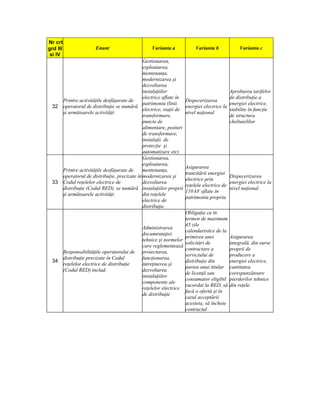 Nr crt
grd III              Enunt                       Varianta a             Varianta b            Varianta c
 si IV
                                            Gestionarea,
                                            exploatarea,
                                            mentenanţa,
                                            modernizarea şi
                                            dezvoltarea
                                            instalaţiilor                                Aprobarea tarifelor
                                            electrice aflate în                          de distribuţie a
    Printre activităţile desfăşurate de                            Dispecerizarea
                                            patrimoniu (linii                            energiei electrice,
 32 operatorul de distribuţie se numără                            energiei electrice la
                                            electrice, staţii de                         stabilite în funcţie
    şi următoarele activităţi:                                     nivel naţional
                                            transformare,                                de structura
                                            puncte de                                    cheltuielilor
                                            alimentare, posturi
                                            de transformare,
                                            instalaţii de
                                            protecţie şi
                                            automatizare etc)
                                            Gestionarea,
                                            exploatarea,
                                                                   Asigurarea
    Printre activităţile desfăşurate de     mentenanţa,
                                                                   tranzitării energiei
    operatorul de distribuţie, precizate în modernizarea şi                              Dispecerizarea
                                                                   electrice prin
 33 Codul reţelelor electrice de            dezvoltarea                                  energiei electrice la
                                                                   reţelele electrice de
    distribuţie (Codul RED), se numără instalaţiilor proprii                             nivel naţional.
                                                                   110 kV aflate în
    şi următoarele activităţi:              din reţelele
                                                                   patrimoniu propriu
                                            electrice de
                                            distribuţie.
                                                                Obligaţia ca în
                                                                termen de maximum
                                                                45 zile
                                            Administrarea
                                                                calendaristice de la
                                            documentaţiei
                                                                primirea unei            Asigurarea
                                            tehnice şi normelor
                                                                solicitări de            integrală, din surse
                                            care reglementează
                                                                contractare a            proprii de
    Responsabilităţile operatorului de      proiectarea,
                                                                serviciului de           producere a
    distribuţie precizate în Codul          funcţionarea,
 34                                                             distribuţie din          energiei electrice,
    reţelelor electrice de distribuţie      întreţinerea şi
                                                                partea unui titular      cantitatea
    (Codul RED) includ:                     dezvoltarea
                                                                de licenţă sau           corespunzătoare
                                            instalaţiilor
                                                                consumator eligibil      pierderilor tehnice
                                            componente ale
                                                                racordat la RED, să      din reţele.
                                            reţelelor electrice
                                                                facă o ofertă şi în
                                            de distribuţie
                                                                cazul acceptării
                                                                acesteia, să încheie
                                                                contractul
 