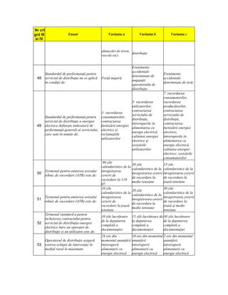 Nr crt
grd III                  Enunt                     Varianta a              Varianta b           Varianta c
 si IV


                                               alunecări de teren,
                                                                   distribuţie
                                               viscole etc)


                                                                      Evenimente
                                                                      accidentale
    Standardul de performanţă pentru                                                       Evenimente
                                                                      determinate de
 48 serviciul de distribuţie nu se aplică      Forţă majoră.                               accidentale
                                                                      angajaţii
    în condiţii de:                                                                        determinate de terţi.
                                                                      operatorului de
                                                                      distribuţie
                                                                                           7: racordarea
                                                                                           consumatorilor,
                                                             5: racordarea                 racordarea
                                                             utilizatorilor,               producătorilor,
                                                             contractarea                  contractarea
                                         3: racordarea
                                                             serviciului de                serviciului de
    Standardul de performanţă pentru consumatorilor,
                                                             distribuţie,                  distribuţie,
    serviciul de distribuţie a energiei  contractarea
                                                             întreruperile în              contractarea
 49 electrice defineşte indicatorii de   furnizării energiei
                                                             alimentarea cu                furnizării energiei
    performanţă generali ai serviciului, electrice şi
                                                             energie electrică,            electrice,
    care sunt în număr de:               reclamaţiile
                                                             calitatea energiei            întreruperile în
                                         utilizatorilor
                                                             electrice şi                  alimentarea cu
                                                             sesizările                    energie electrică,
                                                             utilizatorilor                calitatea energiei
                                                                                           electrice, sesizările
                                                                                           consumatorilor
                                                90 zile
                                                                      30 zile               15 zile
                                               calendaristice de la
                                                                      calendaristice de la calendaristice de la
          Termenul pentru emiterea avizului    înregistrarea
 50                                                                   înregistrarea cererii înregistrarea cererii
          tehnic de racordare (ATR) este de:   cererii de
                                                                      de racordare la       de racordare la
                                               racordare la 110
                                                                      medie tensiune        joasă tensiune
                                               kV
                                               10 zile                                      30 zile
                                                                      20 zile
                                               calendaristice de la                         calendaristice de la
                                                                      calendaristice de la
          Termenul pentru emiterea avizului    înregistrarea                                înregistrarea cererii
 51                                                                   înregistrarea cererii
          tehnic de racordare (ATR) este de:   cererii de                                   de racordare la
                                                                      de racordare la
                                               racordare la joasă                           joasă şi medie
                                                                      medie tensiune
                                               tensiune                                     tensiune
    Termenul standard a pentru
                                               10 zile lucrătoare     15 zile lucrătoare de 30 zile lucrătoare
    încheierea contractului pentru
                                               de la depunerea        la depunerea          de la depunerea
 52 serviciul de distribuţia energiei
                                               completă a             completă a            completă a
    electrice între un operator de
                                               documentaţiei          documentaţiei         documentaţiei
    distribuţie si un utilizator este de:
                                               24 ore din             10 ore din momentul 2 ore din momentul
    Operatorul de distribuţie asigură          momentul anunţării     anunţării           anunţării
 53 sosirea echipei de intervenţie în          întreruperii           întreruperii        întreruperii
    mediul rural în maximum:                   alimentarii cu         alimentarii cu      alimentarii cu
                                               energie electrică      energie electrică   energie electrică
 