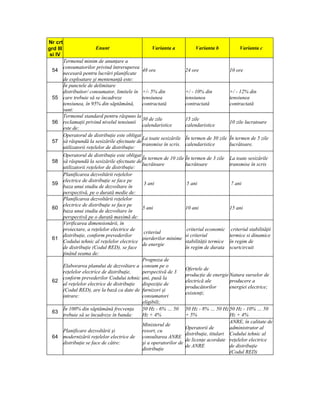 Nr crt
grd III                   Enunt                      Varianta a            Varianta b            Varianta c
 si IV
          Termenul minim de anunţare a
          consumatorilor privind întreruperea
 54                                              48 ore                24 ore               10 ore
          necesară pentru lucrări planificate
          de exploatare şi mentenanţă este:
          În punctele de delimitare
          distribuitor/ consumator, limitele în +/- 5% din             +/ - 10% din         +/ - 12% din
 55       care trebuie să se încadreze           tensiunea             tensiunea            tensiunea
          tensiunea, în 95% din săptămână,       contractată           contractată          contractată
          sunt:
          Termenul standard pentru răspuns la
                                                 30 de zile            15 zile
 56       reclamaţii privind nivelul tensiunii                                              10 zile lucratoare
                                                 calendaristice        calendaristice
          este de:
          Operatorul de distribuţie este obligat
                                                 La toate sesizările   În termen de 30 zile În termen de 5 zile
 57       să răspundă la sesizările efectuate de
                                                 transmise în scris.   calendaristice       lucrătoare.
          utilizatorii reţelelor de distribuţie:
    Operatorul de distribuţie este obligat
                                           În termen de 10 zile În termen de 3 zile La toate sesizările
 58 să răspundă la sesizările efectuate de
                                           lucrătoare           lucrătoare            transmise în scris
    utilizatorii reţelelor de distribuţie:
    Planificarea dezvoltării reţelelor
    electrice de distribuţie se face pe
 59                                         3 ani                5 ani                 7 ani
    baza unui studiu de dezvoltare în
    perspectivă, pe o durată medie de:
    Planificarea dezvoltării reţelelor
    electrice de distribuţie se face pe
 60                                        5 ani                10 ani                15 ani
    baza unui studiu de dezvoltare în
    perspectivă pe o durată maximă de:
    Verificarea dimensionării, în
    proiectare, a reţelelor electrice de                         criteriul economic criteriul stabilităţii
                                            criteriul
    distribuţie, conform prevederilor                           si criteriul          termice si dinamice
 61                                        pierderilor minime
    Codului tehnic al reţelelor electrice                       stabilităţii termice în regim de
                                           de energie
    de distribuţie (Codul RED), se face                         în regim de durata scurtcircuit
    ţinând seama de:
                                           Prognoza de
    Elaborarea planului de dezvoltare a consum pe o
                                                                Ofertele de
    reţelelor electrice de distribuţie,    perspectivă de 3
                                                                producţie de energie Natura surselor de
    conform prevederilor Codului tehnic ani, pusă la
 62                                                             electrică ale         producere a
    al reţelelor electrice de distribuţie dispoziţie de
                                                                producătorilor        energiei electrice;
    (Codul RED), are la bază ca date de furnizori şi
                                                                existenţi;
    intrare:                               consumatori
                                           eligibili;
    În 100% din săptămână frecvenţa        50 Hz - 6% … 50 50 Hz - 8% … 50 Hz 50 Hz - 10% … 50
 63
    trebuie să se încadreze în banda:      Hz + 4%              + 5%                  Hz + 4%
                                                                                      ANRE, în calitate de
                                           Ministerul de
                                                                Operatorii de         administrator al
    Planificare dezvoltării şi             resort, cu
                                                                distribuţie, titulari Codului tehnic al
 64 modernizării reţelelor electrice de consultarea ANRE
                                                                de licenţe acordate reţelelor electrice
    distribuţie se face de către:          şi a operatorilor de
                                                                de ANRE               de distribuţie
                                           distribuţie
                                                                                      (Codul RED)
 