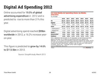Digital Ad Spending 2012 
Online accounted for 19.5% of global 
advertising expenditure in 2012 and is 
predicted to rise ...