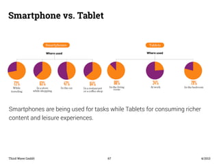 Smartphone vs. Tablet 
Smartphones are being used for tasks while Tablets for consuming richer 
content and leisure experi...
