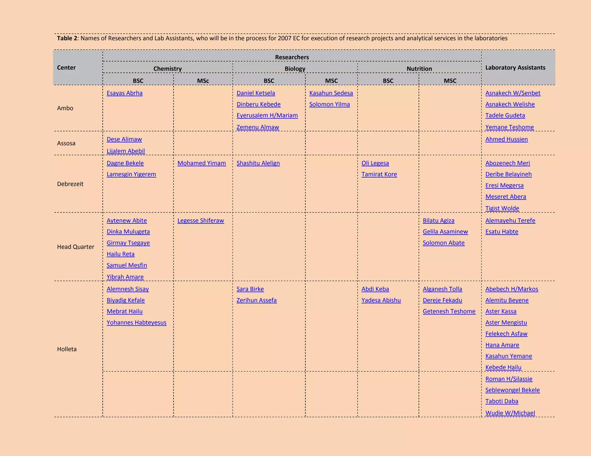 Table 2: Names of Researchers and Lab Assistants, who will be in the process for 2007 EC for execution of research projects and analytical services in the laboratories Center Researchers Laboratory Assistants Chemistry Biology Nutrition BSC MSc BSC MSC BSC MSC 
Ambo 
Esayas Abrha 
Daniel Ketsela 
Kasahun Sedesa 
Asnakech W/Senbet 
Dinberu Kebede 
Solomon Yilma 
Asnakech Welishe 
Eyerusalem H/Mariam 
Tadele Gudeta 
Zemenu Almaw 
Yemane Teshome 
Assosa 
Dese Alimaw 
Ahmed Hussien 
Lijalem Abebil 
Debrezeit 
Dagne Bekele 
Mohamed Yimam 
Shashitu Alelign 
Oli Legesa 
Abozenech Meri 
Lamesgin Yigerem 
Tamirat Kore 
Deribe Belayineh 
Eresi Megersa 
Meseret Abera 
Tigist Wolde 
Head Quarter 
Aytenew Abite 
Legesse Shiferaw 
Bilatu Agiza 
Alemayehu Terefe 
Dinka Mulugeta 
Gelila Asaminew 
Esatu Habte 
Girmay Tsegaye 
Solomon Abate 
Hailu Reta 
Samuel Mesfin 
Yibrah Amare 
Holleta 
Alemnesh Sisay 
Sara Birke 
Abdi Keba 
Alganesh Tolla 
Abebech H/Markos 
Biyadig Kefale 
Zerihun Assefa 
Yadesa Abishu 
Dereje Fekadu 
Alemitu Beyene 
Mebrat Hailu 
Getenesh Teshome 
Aster Kassa 
Yohannes Habteyesus 
Aster Mengistu 
Felekech Asfaw 
Hana Amare 
Kasahun Yemane 
Kebede Hailu 
Roman H/Silassie 
Seblewongel Bekele 
Taboti Daba 
Wudie W/Michael  