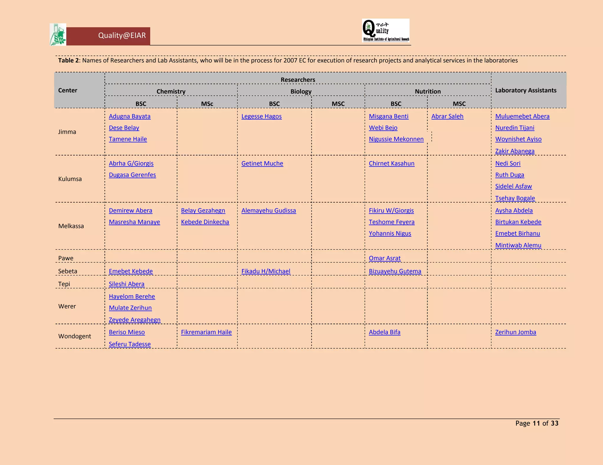 Quality@EIAR 
Page 11 of 33 
Table 2: Names of Researchers and Lab Assistants, who will be in the process for 2007 EC for execution of research projects and analytical services in the laboratories Center Researchers Laboratory Assistants Chemistry Biology Nutrition BSC MSc BSC MSC BSC MSC 
Jimma 
Adugna Bayata 
Legesse Hagos 
Misgana Benti 
Abrar Saleh 
Muluemebet Abera 
Dese Belay 
Webi Bejo 
Nuredin Tijani 
Tamene Haile 
Nigussie Mekonnen 
Woynishet Ayiso 
Zakir Abanega 
Kulumsa 
Abrha G/Giorgis 
Getinet Muche 
Chirnet Kasahun 
Nedi Sori 
Dugasa Gerenfes 
Ruth Duga 
Sidelel Asfaw 
Tsehay Bogale 
Melkassa 
Demirew Abera 
Belay Gezahegn 
Alemayehu Gudissa 
Fikiru W/Giorgis 
Aysha Abdela 
Masresha Manaye 
Kebede Dinkecha 
Teshome Feyera 
Birtukan Kebede 
Yohannis Nigus 
Emebet Birhanu 
Mintiwab Alemu 
Pawe 
Omar Asrat 
Sebeta 
Emebet Kebede 
Fikadu H/Michael 
Bizuayehu Gutema 
Tepi 
Sileshi Abera 
Werer 
Hayelom Berehe 
Mulate Zerihun 
Zeyede Aregahegn 
Wondogent 
Beriso Mieso 
Fikremariam Haile 
Abdela Bifa 
Zerihun Jomba 
Seferu Tadesse 
 