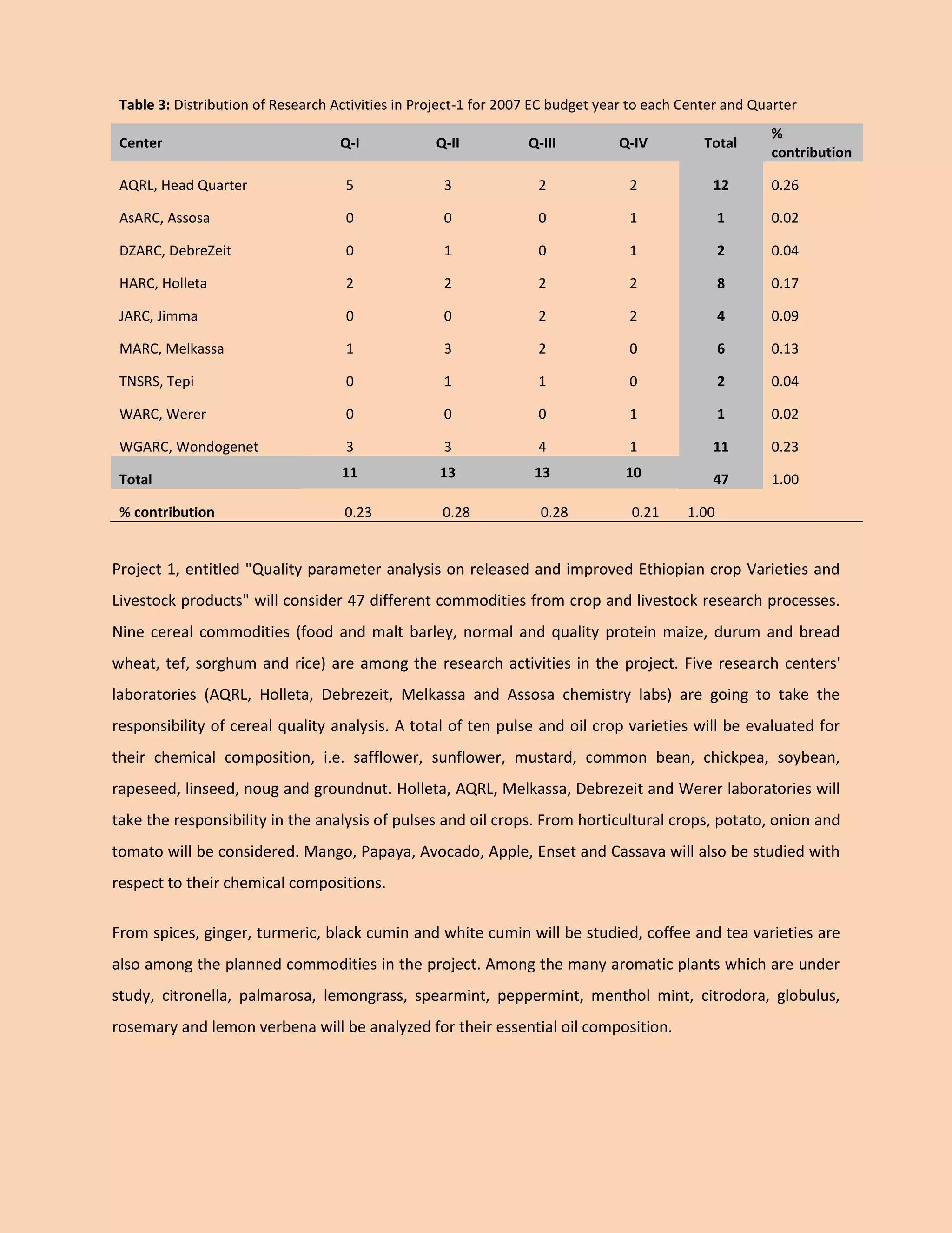 Table 3: Distribution of Research Activities in Project-1 for 2007 EC budget year to each Center and Quarter Center Q-I Q-II Q-III Q-IV Total % contribution 
AQRL, Head Quarter 
5 
3 
2 
2 12 
0.26 
AsARC, Assosa 
0 
0 
0 
1 1 
0.02 
DZARC, DebreZeit 
0 
1 
0 
1 2 
0.04 
HARC, Holleta 
2 
2 
2 
2 8 
0.17 
JARC, Jimma 
0 
0 
2 
2 4 
0.09 
MARC, Melkassa 
1 
3 
2 
0 6 
0.13 
TNSRS, Tepi 
0 
1 
1 
0 2 
0.04 
WARC, Werer 
0 
0 
0 
1 1 
0.02 
WGARC, Wondogenet 
3 
3 
4 
1 11 
0.23 Total 11 13 13 10 47 
1.00 
% contribution 
0.23 
0.28 
0.28 
0.21 
1.00 
Project 1, entitled "Quality parameter analysis on released and improved Ethiopian crop Varieties and Livestock products" will consider 47 different commodities from crop and livestock research processes. Nine cereal commodities (food and malt barley, normal and quality protein maize, durum and bread wheat, tef, sorghum and rice) are among the research activities in the project. Five research centers' laboratories (AQRL, Holleta, Debrezeit, Melkassa and Assosa chemistry labs) are going to take the responsibility of cereal quality analysis. A total of ten pulse and oil crop varieties will be evaluated for their chemical composition, i.e. safflower, sunflower, mustard, common bean, chickpea, soybean, rapeseed, linseed, noug and groundnut. Holleta, AQRL, Melkassa, Debrezeit and Werer laboratories will take the responsibility in the analysis of pulses and oil crops. From horticultural crops, potato, onion and tomato will be considered. Mango, Papaya, Avocado, Apple, Enset and Cassava will also be studied with respect to their chemical compositions. 
From spices, ginger, turmeric, black cumin and white cumin will be studied, coffee and tea varieties are also among the planned commodities in the project. Among the many aromatic plants which are under study, citronella, palmarosa, lemongrass, spearmint, peppermint, menthol mint, citrodora, globulus, rosemary and lemon verbena will be analyzed for their essential oil composition.  