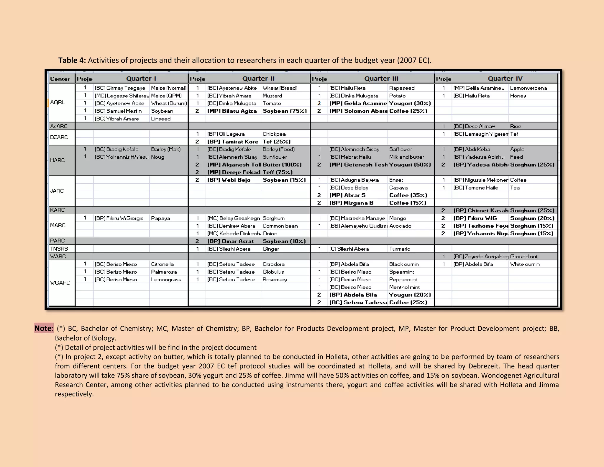 Table 4: Activities of projects and their allocation to researchers in each quarter of the budget year (2007 EC). Note: (*) BC, Bachelor of Chemistry; MC, Master of Chemistry; BP, Bachelor for Products Development project, MP, Master for Product Development project; BB, Bachelor of Biology. 
(*) Detail of project activities will be find in the project document 
(*) In project 2, except activity on butter, which is totally planned to be conducted in Holleta, other activities are going to be performed by team of researchers from different centers. For the budget year 2007 EC tef protocol studies will be coordinated at Holleta, and will be shared by Debrezeit. The head quarter laboratory will take 75% share of soybean, 30% yogurt and 25% of coffee. Jimma will have 50% activities on coffee, and 15% on soybean. Wondogenet Agricultural Research Center, among other activities planned to be conducted using instruments there, yogurt and coffee activities will be shared with Holleta and Jimma respectively. 
 