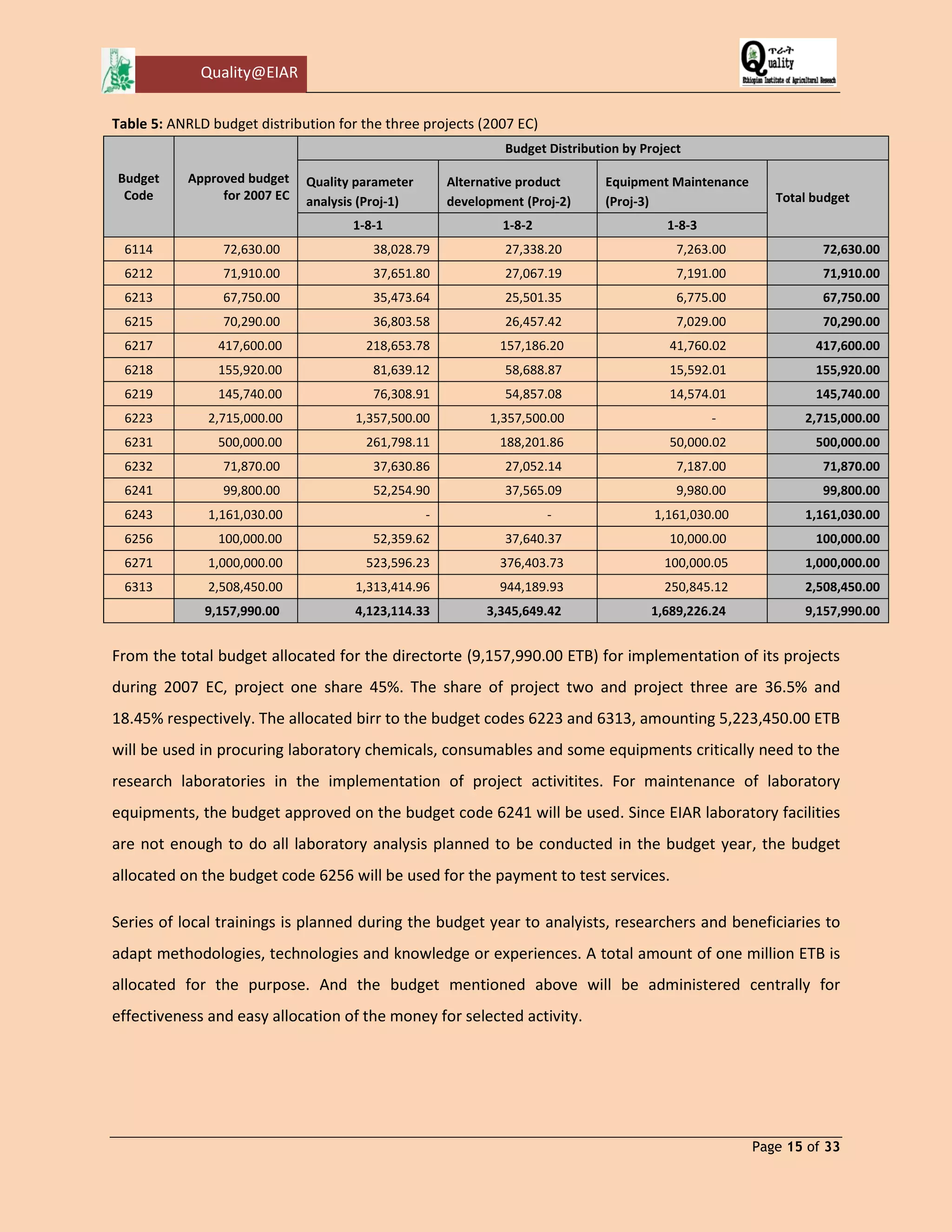 Quality@EIAR 
Page 15 of 33 
Table 5: ANRLD budget distribution for the three projects (2007 EC) Budget Code Approved budget for 2007 EC Budget Distribution by Project Quality parameter analysis (Proj-1) Alternative product development (Proj-2) Equipment Maintenance (Proj-3) Total budget 1-8-1 1-8-2 1-8-3 
6114 
72,630.00 
38,028.79 
27,338.20 
7,263.00 72,630.00 
6212 
71,910.00 
37,651.80 
27,067.19 
7,191.00 71,910.00 
6213 
67,750.00 
35,473.64 
25,501.35 
6,775.00 67,750.00 
6215 
70,290.00 
36,803.58 
26,457.42 
7,029.00 70,290.00 
6217 
417,600.00 
218,653.78 
157,186.20 
41,760.02 417,600.00 
6218 
155,920.00 
81,639.12 
58,688.87 
15,592.01 155,920.00 
6219 
145,740.00 
76,308.91 
54,857.08 
14,574.01 145,740.00 
6223 
2,715,000.00 
1,357,500.00 
1,357,500.00 
- 2,715,000.00 
6231 
500,000.00 
261,798.11 
188,201.86 
50,000.02 500,000.00 
6232 
71,870.00 
37,630.86 
27,052.14 
7,187.00 71,870.00 
6241 
99,800.00 
52,254.90 
37,565.09 
9,980.00 99,800.00 
6243 
1,161,030.00 
- 
- 
1,161,030.00 1,161,030.00 
6256 
100,000.00 
52,359.62 
37,640.37 
10,000.00 100,000.00 
6271 
1,000,000.00 
523,596.23 
376,403.73 
100,000.05 1,000,000.00 
6313 
2,508,450.00 
1,313,414.96 
944,189.93 
250,845.12 2,508,450.00 
9,157,990.00 4,123,114.33 3,345,649.42 1,689,226.24 9,157,990.00 
From the total budget allocated for the directorte (9,157,990.00 ETB) for implementation of its projects during 2007 EC, project one share 45%. The share of project two and project three are 36.5% and 18.45% respectively. The allocated birr to the budget codes 6223 and 6313, amounting 5,223,450.00 ETB will be used in procuring laboratory chemicals, consumables and some equipments critically need to the research laboratories in the implementation of project activitites. For maintenance of laboratory equipments, the budget approved on the budget code 6241 will be used. Since EIAR laboratory facilities are not enough to do all laboratory analysis planned to be conducted in the budget year, the budget allocated on the budget code 6256 will be used for the payment to test services. 
Series of local trainings is planned during the budget year to analyists, researchers and beneficiaries to adapt methodologies, technologies and knowledge or experiences. A total amount of one million ETB is allocated for the purpose. And the budget mentioned above will be administered centrally for effectiveness and easy allocation of the money for selected activity. 
 