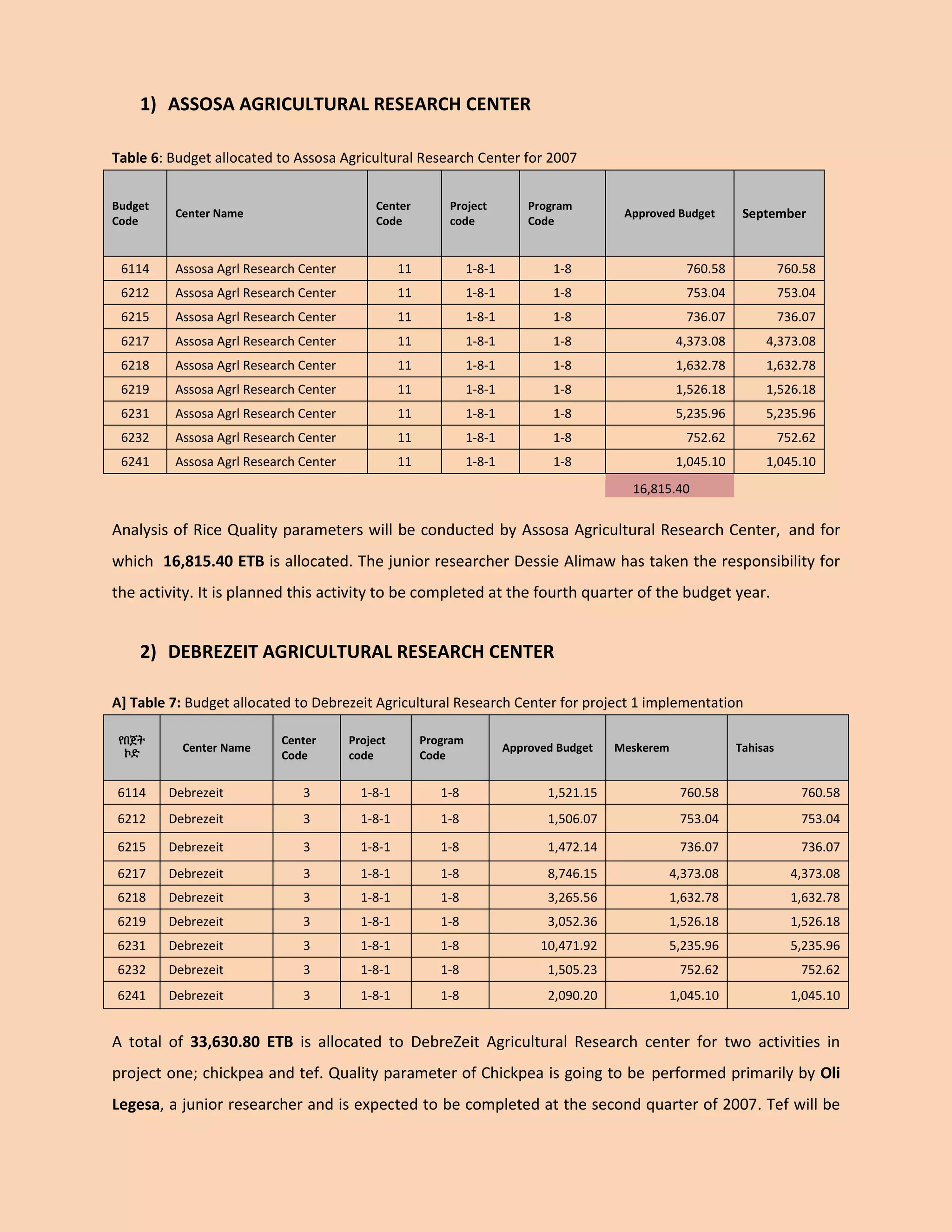1) ASSOSA AGRICULTURAL RESEARCH CENTER 
Table 6: Budget allocated to Assosa Agricultural Research Center for 2007 Budget Code Center Name Center Code Project code Program Code Approved Budget September 
6114 
Assosa Agrl Research Center 
11 
1-8-1 
1-8 
760.58 
760.58 
6212 
Assosa Agrl Research Center 
11 
1-8-1 
1-8 
753.04 
753.04 
6215 
Assosa Agrl Research Center 
11 
1-8-1 
1-8 
736.07 
736.07 
6217 
Assosa Agrl Research Center 
11 
1-8-1 
1-8 
4,373.08 
4,373.08 
6218 
Assosa Agrl Research Center 
11 
1-8-1 
1-8 
1,632.78 
1,632.78 
6219 
Assosa Agrl Research Center 
11 
1-8-1 
1-8 
1,526.18 
1,526.18 
6231 
Assosa Agrl Research Center 
11 
1-8-1 
1-8 
5,235.96 
5,235.96 
6232 
Assosa Agrl Research Center 
11 
1-8-1 
1-8 
752.62 
752.62 
6241 
Assosa Agrl Research Center 
11 
1-8-1 
1-8 
1,045.10 
1,045.10 
16,815.40 
Analysis of Rice Quality parameters will be conducted by Assosa Agricultural Research Center, and for which 16,815.40 ETB is allocated. The junior researcher Dessie Alimaw has taken the responsibility for the activity. It is planned this activity to be completed at the fourth quarter of the budget year. 
2) DEBREZEIT AGRICULTURAL RESEARCH CENTER 
A] Table 7: Budget allocated to Debrezeit Agricultural Research Center for project 1 implementation የበጀት ኮድ Center Name Center Code Project code Program Code Approved Budget Meskerem Tahisas 
6114 
Debrezeit 
3 
1-8-1 
1-8 
1,521.15 
760.58 
760.58 
6212 
Debrezeit 
3 
1-8-1 
1-8 
1,506.07 
753.04 
753.04 
6215 
Debrezeit 
3 
1-8-1 
1-8 
1,472.14 
736.07 
736.07 
6217 
Debrezeit 
3 
1-8-1 
1-8 
8,746.15 
4,373.08 
4,373.08 
6218 
Debrezeit 
3 
1-8-1 
1-8 
3,265.56 
1,632.78 
1,632.78 
6219 
Debrezeit 
3 
1-8-1 
1-8 
3,052.36 
1,526.18 
1,526.18 
6231 
Debrezeit 
3 
1-8-1 
1-8 
10,471.92 
5,235.96 
5,235.96 
6232 
Debrezeit 
3 
1-8-1 
1-8 
1,505.23 
752.62 
752.62 
6241 
Debrezeit 
3 
1-8-1 
1-8 
2,090.20 
1,045.10 
1,045.10 
A total of 33,630.80 ETB is allocated to DebreZeit Agricultural Research center for two activities in project one; chickpea and tef. Quality parameter of Chickpea is going to be performed primarily by Oli Legesa, a junior researcher and is expected to be completed at the second quarter of 2007. Tef will be  