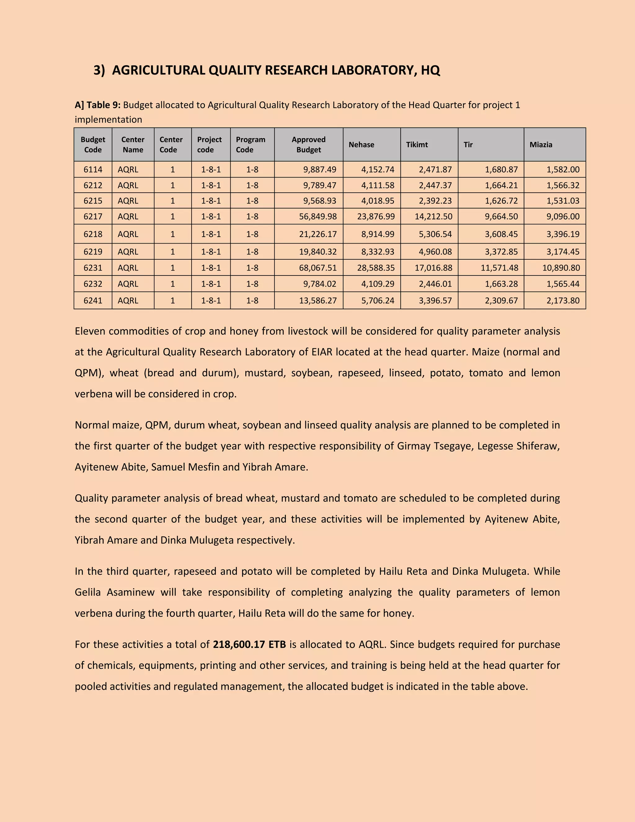 3) AGRICULTURAL QUALITY RESEARCH LABORATORY, HQ 
A] Table 9: Budget allocated to Agricultural Quality Research Laboratory of the Head Quarter for project 1 implementation Budget Code Center Name Center Code Project code Program Code Approved Budget Nehase Tikimt Tir Miazia 
6114 
AQRL 
1 
1-8-1 
1-8 
9,887.49 
4,152.74 
2,471.87 
1,680.87 
1,582.00 
6212 
AQRL 
1 
1-8-1 
1-8 
9,789.47 
4,111.58 
2,447.37 
1,664.21 
1,566.32 
6215 
AQRL 
1 
1-8-1 
1-8 
9,568.93 
4,018.95 
2,392.23 
1,626.72 
1,531.03 
6217 
AQRL 
1 
1-8-1 
1-8 
56,849.98 
23,876.99 
14,212.50 
9,664.50 
9,096.00 
6218 
AQRL 
1 
1-8-1 
1-8 
21,226.17 
8,914.99 
5,306.54 
3,608.45 
3,396.19 
6219 
AQRL 
1 
1-8-1 
1-8 
19,840.32 
8,332.93 
4,960.08 
3,372.85 
3,174.45 
6231 
AQRL 
1 
1-8-1 
1-8 
68,067.51 
28,588.35 
17,016.88 
11,571.48 
10,890.80 
6232 
AQRL 
1 
1-8-1 
1-8 
9,784.02 
4,109.29 
2,446.01 
1,663.28 
1,565.44 
6241 
AQRL 
1 
1-8-1 
1-8 
13,586.27 
5,706.24 
3,396.57 
2,309.67 
2,173.80 
Eleven commodities of crop and honey from livestock will be considered for quality parameter analysis at the Agricultural Quality Research Laboratory of EIAR located at the head quarter. Maize (normal and QPM), wheat (bread and durum), mustard, soybean, rapeseed, linseed, potato, tomato and lemon verbena will be considered in crop. 
Normal maize, QPM, durum wheat, soybean and linseed quality analysis are planned to be completed in the first quarter of the budget year with respective responsibility of Girmay Tsegaye, Legesse Shiferaw, Ayitenew Abite, Samuel Mesfin and Yibrah Amare. 
Quality parameter analysis of bread wheat, mustard and tomato are scheduled to be completed during the second quarter of the budget year, and these activities will be implemented by Ayitenew Abite, Yibrah Amare and Dinka Mulugeta respectively. 
In the third quarter, rapeseed and potato will be completed by Hailu Reta and Dinka Mulugeta. While Gelila Asaminew will take responsibility of completing analyzing the quality parameters of lemon verbena during the fourth quarter, Hailu Reta will do the same for honey. 
For these activities a total of 218,600.17 ETB is allocated to AQRL. Since budgets required for purchase of chemicals, equipments, printing and other services, and training is being held at the head quarter for pooled activities and regulated management, the allocated budget is indicated in the table above.  
