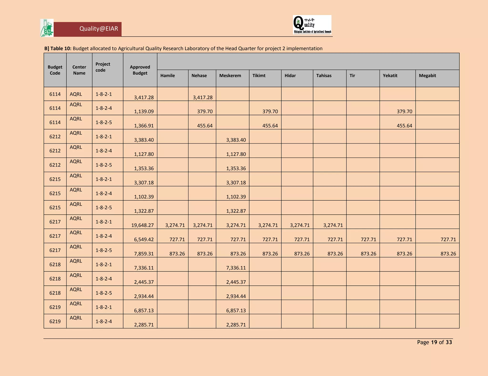 Quality@EIAR 
Page 19 of 33 
B] Table 10: Budget allocated to Agricultural Quality Research Laboratory of the Head Quarter for project 2 implementation Budget Code Center Name Project code Approved Budget Hamile Nehase Meskerem Tikimt Hidar Tahisas Tir Yekatit Megabit 
6114 
AQRL 
1-8-2-1 
3,417.28 
3,417.28 
6114 
AQRL 
1-8-2-4 
1,139.09 
379.70 
379.70 
379.70 
6114 
AQRL 
1-8-2-5 
1,366.91 
455.64 
455.64 
455.64 
6212 
AQRL 
1-8-2-1 
3,383.40 
3,383.40 
6212 
AQRL 
1-8-2-4 
1,127.80 
1,127.80 
6212 
AQRL 
1-8-2-5 
1,353.36 
1,353.36 
6215 
AQRL 
1-8-2-1 
3,307.18 
3,307.18 
6215 
AQRL 
1-8-2-4 
1,102.39 
1,102.39 
6215 
AQRL 
1-8-2-5 
1,322.87 
1,322.87 
6217 
AQRL 
1-8-2-1 
19,648.27 
3,274.71 
3,274.71 
3,274.71 
3,274.71 
3,274.71 
3,274.71 
6217 
AQRL 
1-8-2-4 
6,549.42 
727.71 
727.71 
727.71 
727.71 
727.71 
727.71 
727.71 
727.71 
727.71 
6217 
AQRL 
1-8-2-5 
7,859.31 
873.26 
873.26 
873.26 
873.26 
873.26 
873.26 
873.26 
873.26 
873.26 
6218 
AQRL 
1-8-2-1 
7,336.11 
7,336.11 
6218 
AQRL 
1-8-2-4 
2,445.37 
2,445.37 
6218 
AQRL 
1-8-2-5 
2,934.44 
2,934.44 
6219 
AQRL 
1-8-2-1 
6,857.13 
6,857.13 
6219 
AQRL 
1-8-2-4 
2,285.71 
2,285.71 
 