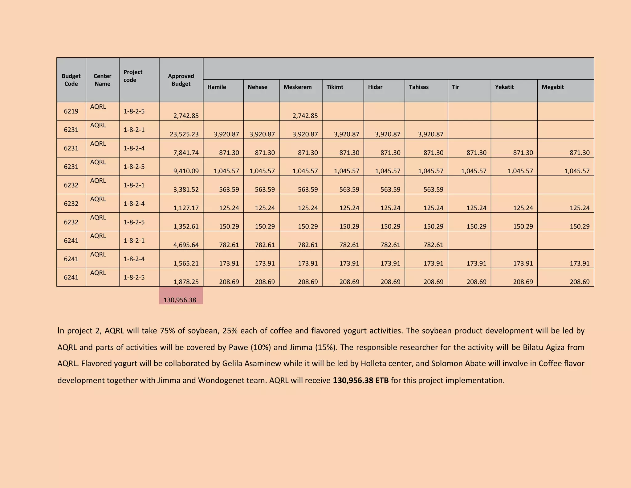 Budget Code Center Name Project code Approved Budget Hamile Nehase Meskerem Tikimt Hidar Tahisas Tir Yekatit Megabit 
6219 
AQRL 
1-8-2-5 
2,742.85 
2,742.85 
6231 
AQRL 
1-8-2-1 
23,525.23 
3,920.87 
3,920.87 
3,920.87 
3,920.87 
3,920.87 
3,920.87 
6231 
AQRL 
1-8-2-4 
7,841.74 
871.30 
871.30 
871.30 
871.30 
871.30 
871.30 
871.30 
871.30 
871.30 
6231 
AQRL 
1-8-2-5 
9,410.09 
1,045.57 
1,045.57 
1,045.57 
1,045.57 
1,045.57 
1,045.57 
1,045.57 
1,045.57 
1,045.57 
6232 
AQRL 
1-8-2-1 
3,381.52 
563.59 
563.59 
563.59 
563.59 
563.59 
563.59 
6232 
AQRL 
1-8-2-4 
1,127.17 
125.24 
125.24 
125.24 
125.24 
125.24 
125.24 
125.24 
125.24 
125.24 
6232 
AQRL 
1-8-2-5 
1,352.61 
150.29 
150.29 
150.29 
150.29 
150.29 
150.29 
150.29 
150.29 
150.29 
6241 
AQRL 
1-8-2-1 
4,695.64 
782.61 
782.61 
782.61 
782.61 
782.61 
782.61 
6241 
AQRL 
1-8-2-4 
1,565.21 
173.91 
173.91 
173.91 
173.91 
173.91 
173.91 
173.91 
173.91 
173.91 
6241 
AQRL 
1-8-2-5 
1,878.25 
208.69 
208.69 
208.69 
208.69 
208.69 
208.69 
208.69 
208.69 
208.69 
130,956.38 
In project 2, AQRL will take 75% of soybean, 25% each of coffee and flavored yogurt activities. The soybean product development will be led by AQRL and parts of activities will be covered by Pawe (10%) and Jimma (15%). The responsible researcher for the activity will be Bilatu Agiza from AQRL. Flavored yogurt will be collaborated by Gelila Asaminew while it will be led by Holleta center, and Solomon Abate will involve in Coffee flavor development together with Jimma and Wondogenet team. AQRL will receive 130,956.38 ETB for this project implementation. 
 