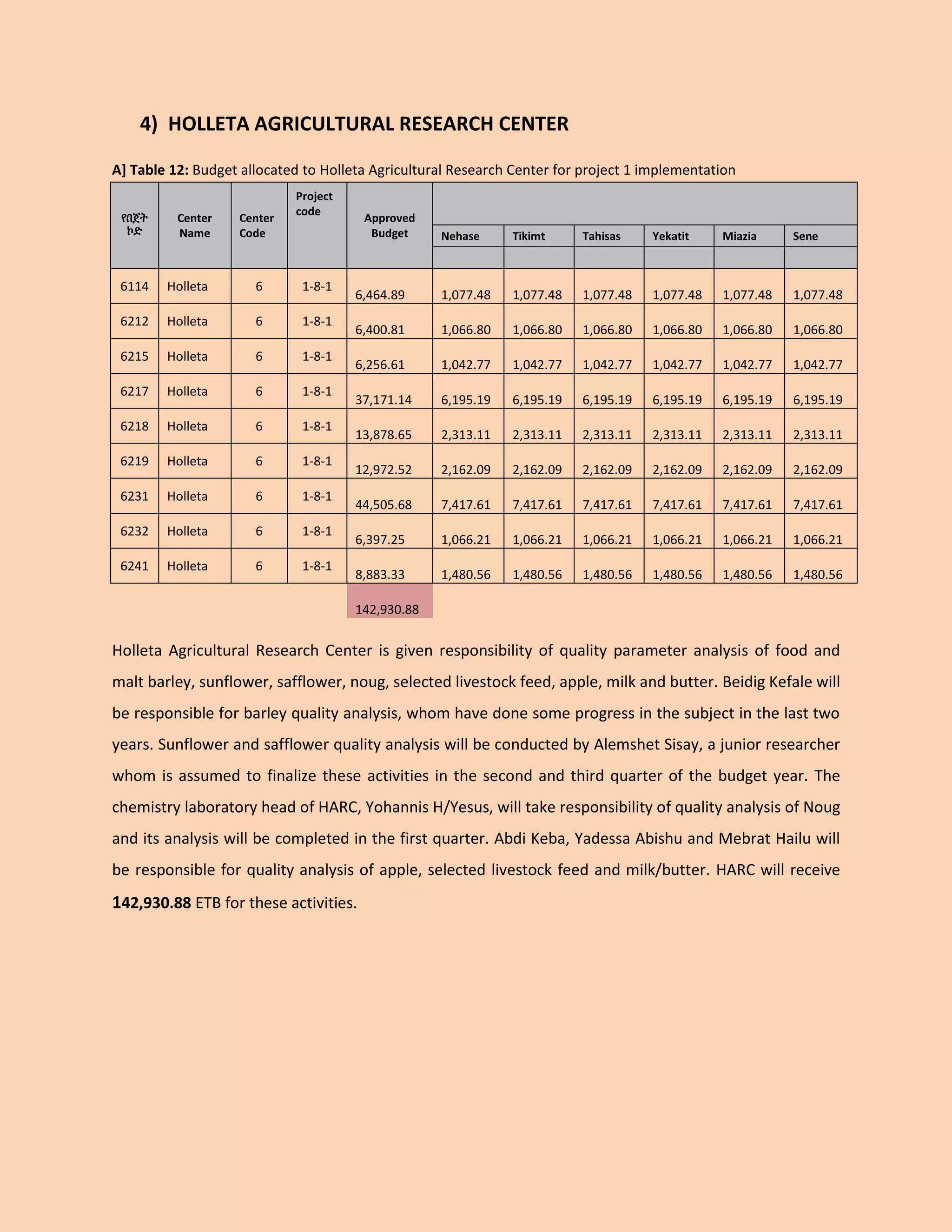 4) HOLLETA AGRICULTURAL RESEARCH CENTER 
A] Table 12: Budget allocated to Holleta Agricultural Research Center for project 1 implementation የበጀት ኮድ Center Name Center Code Project code Approved Budget Nehase Tikimt Tahisas Yekatit Miazia Sene 
6114 
Holleta 
6 
1-8-1 
6,464.89 
1,077.48 
1,077.48 
1,077.48 
1,077.48 
1,077.48 
1,077.48 
6212 
Holleta 
6 
1-8-1 
6,400.81 
1,066.80 
1,066.80 
1,066.80 
1,066.80 
1,066.80 
1,066.80 
6215 
Holleta 
6 
1-8-1 
6,256.61 
1,042.77 
1,042.77 
1,042.77 
1,042.77 
1,042.77 
1,042.77 
6217 
Holleta 
6 
1-8-1 
37,171.14 
6,195.19 
6,195.19 
6,195.19 
6,195.19 
6,195.19 
6,195.19 
6218 
Holleta 
6 
1-8-1 
13,878.65 
2,313.11 
2,313.11 
2,313.11 
2,313.11 
2,313.11 
2,313.11 
6219 
Holleta 
6 
1-8-1 
12,972.52 
2,162.09 
2,162.09 
2,162.09 
2,162.09 
2,162.09 
2,162.09 
6231 
Holleta 
6 
1-8-1 
44,505.68 
7,417.61 
7,417.61 
7,417.61 
7,417.61 
7,417.61 
7,417.61 
6232 
Holleta 
6 
1-8-1 
6,397.25 
1,066.21 
1,066.21 
1,066.21 
1,066.21 
1,066.21 
1,066.21 
6241 
Holleta 
6 
1-8-1 
8,883.33 
1,480.56 
1,480.56 
1,480.56 
1,480.56 
1,480.56 
1,480.56 
142,930.88 
Holleta Agricultural Research Center is given responsibility of quality parameter analysis of food and malt barley, sunflower, safflower, noug, selected livestock feed, apple, milk and butter. Beidig Kefale will be responsible for barley quality analysis, whom have done some progress in the subject in the last two years. Sunflower and safflower quality analysis will be conducted by Alemshet Sisay, a junior researcher whom is assumed to finalize these activities in the second and third quarter of the budget year. The chemistry laboratory head of HARC, Yohannis H/Yesus, will take responsibility of quality analysis of Noug and its analysis will be completed in the first quarter. Abdi Keba, Yadessa Abishu and Mebrat Hailu will be responsible for quality analysis of apple, selected livestock feed and milk/butter. HARC will receive 142,930.88 ETB for these activities. 
 