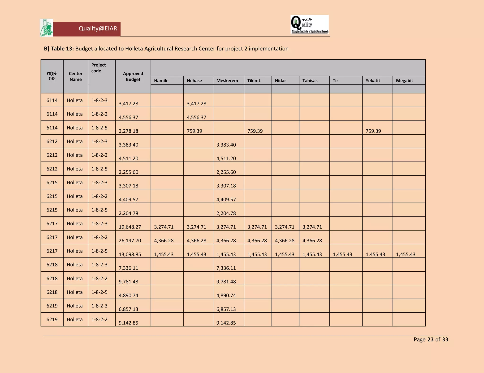 Quality@EIAR 
Page 23 of 33 
B] Table 13: Budget allocated to Holleta Agricultural Research Center for project 2 implementation የበጀት ኮድ Center Name Project code Approved Budget Hamile Nehase Meskerem Tikimt Hidar Tahisas Tir Yekatit Megabit 
6114 
Holleta 
1-8-2-3 
3,417.28 
3,417.28 
6114 
Holleta 
1-8-2-2 
4,556.37 
4,556.37 
6114 
Holleta 
1-8-2-5 
2,278.18 
759.39 
759.39 
759.39 
6212 
Holleta 
1-8-2-3 
3,383.40 
3,383.40 
6212 
Holleta 
1-8-2-2 
4,511.20 
4,511.20 
6212 
Holleta 
1-8-2-5 
2,255.60 
2,255.60 
6215 
Holleta 
1-8-2-3 
3,307.18 
3,307.18 
6215 
Holleta 
1-8-2-2 
4,409.57 
4,409.57 
6215 
Holleta 
1-8-2-5 
2,204.78 
2,204.78 
6217 
Holleta 
1-8-2-3 
19,648.27 
3,274.71 
3,274.71 
3,274.71 
3,274.71 
3,274.71 
3,274.71 
6217 
Holleta 
1-8-2-2 
26,197.70 
4,366.28 
4,366.28 
4,366.28 
4,366.28 
4,366.28 
4,366.28 
6217 
Holleta 
1-8-2-5 
13,098.85 
1,455.43 
1,455.43 
1,455.43 
1,455.43 
1,455.43 
1,455.43 
1,455.43 
1,455.43 
1,455.43 
6218 
Holleta 
1-8-2-3 
7,336.11 
7,336.11 
6218 
Holleta 
1-8-2-2 
9,781.48 
9,781.48 
6218 
Holleta 
1-8-2-5 
4,890.74 
4,890.74 
6219 
Holleta 
1-8-2-3 
6,857.13 
6,857.13 
6219 
Holleta 
1-8-2-2 
9,142.85 
9,142.85 
 