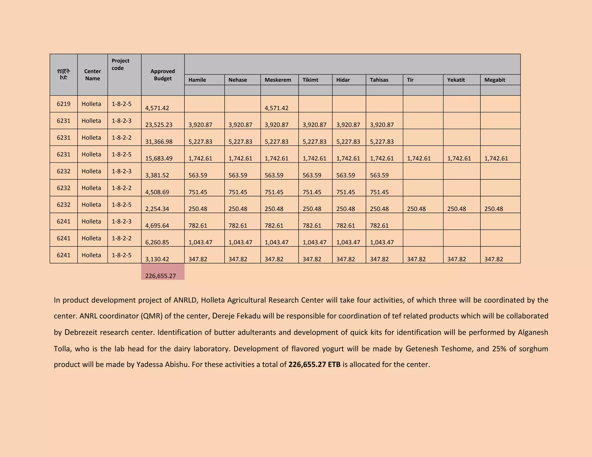 የበጀት ኮድ Center Name Project code Approved Budget Hamile Nehase Meskerem Tikimt Hidar Tahisas Tir Yekatit Megabit 
6219 
Holleta 
1-8-2-5 
4,571.42 
4,571.42 
6231 
Holleta 
1-8-2-3 
23,525.23 
3,920.87 
3,920.87 
3,920.87 
3,920.87 
3,920.87 
3,920.87 
6231 
Holleta 
1-8-2-2 
31,366.98 
5,227.83 
5,227.83 
5,227.83 
5,227.83 
5,227.83 
5,227.83 
6231 
Holleta 
1-8-2-5 
15,683.49 
1,742.61 
1,742.61 
1,742.61 
1,742.61 
1,742.61 
1,742.61 
1,742.61 
1,742.61 
1,742.61 
6232 
Holleta 
1-8-2-3 
3,381.52 
563.59 
563.59 
563.59 
563.59 
563.59 
563.59 
6232 
Holleta 
1-8-2-2 
4,508.69 
751.45 
751.45 
751.45 
751.45 
751.45 
751.45 
6232 
Holleta 
1-8-2-5 
2,254.34 
250.48 
250.48 
250.48 
250.48 
250.48 
250.48 
250.48 
250.48 
250.48 
6241 
Holleta 
1-8-2-3 
4,695.64 
782.61 
782.61 
782.61 
782.61 
782.61 
782.61 
6241 
Holleta 
1-8-2-2 
6,260.85 
1,043.47 
1,043.47 
1,043.47 
1,043.47 
1,043.47 
1,043.47 
6241 
Holleta 
1-8-2-5 
3,130.42 
347.82 
347.82 
347.82 
347.82 
347.82 
347.82 
347.82 
347.82 
347.82 
226,655.27 
In product development project of ANRLD, Holleta Agricultural Research Center will take four activities, of which three will be coordinated by the center. ANRL coordinator (QMR) of the center, Dereje Fekadu will be responsible for coordination of tef related products which will be collaborated by Debrezeit research center. Identification of butter adulterants and development of quick kits for identification will be performed by Alganesh Tolla, who is the lab head for the dairy laboratory. Development of flavored yogurt will be made by Getenesh Teshome, and 25% of sorghum product will be made by Yadessa Abishu. For these activities a total of 226,655.27 ETB is allocated for the center.  