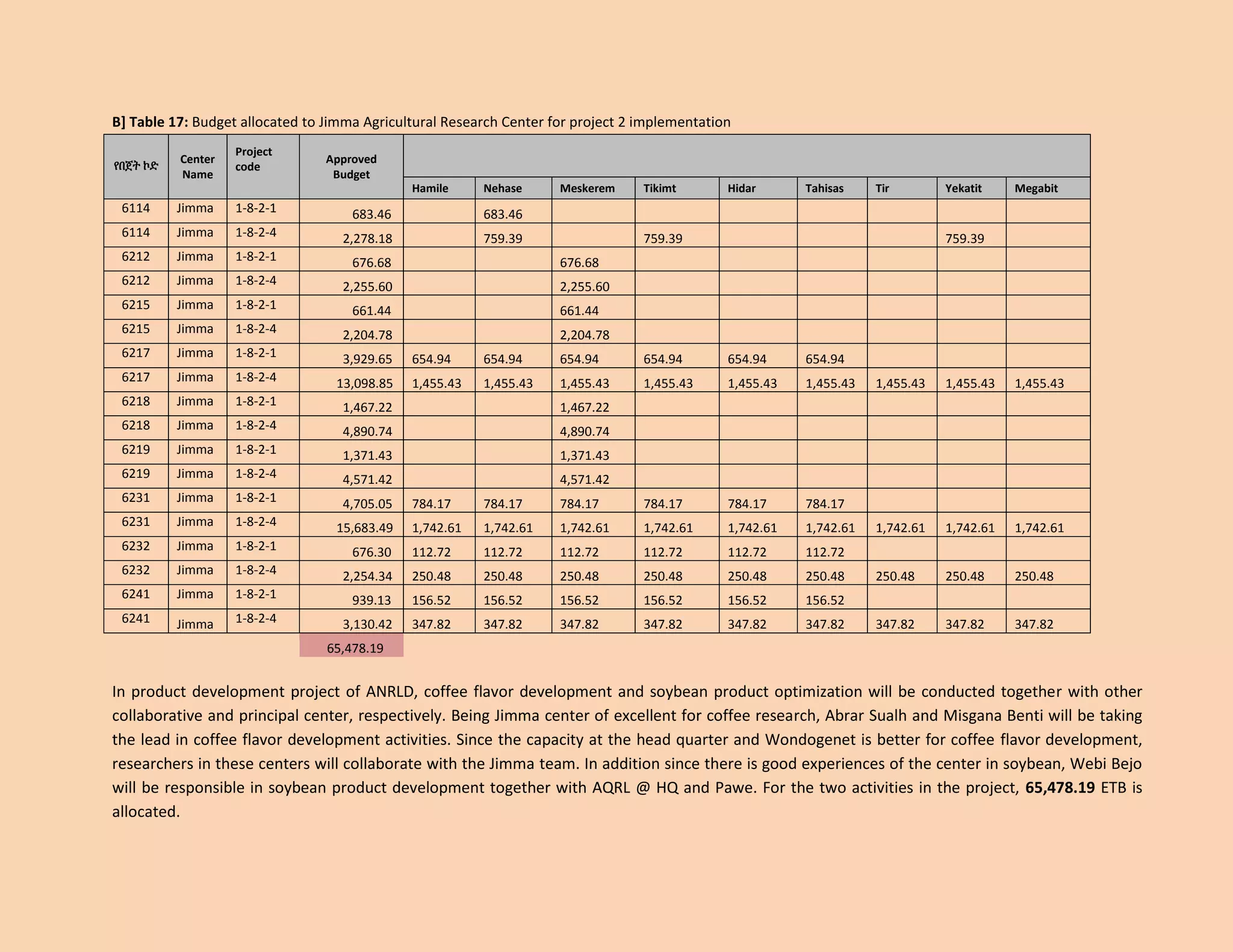 B] Table 17: Budget allocated to Jimma Agricultural Research Center for project 2 implementation የበጀት ኮድ Center Name Project code Approved Budget Hamile Nehase Meskerem Tikimt Hidar Tahisas Tir Yekatit Megabit 
6114 
Jimma 
1-8-2-1 
683.46 
683.46 
6114 
Jimma 
1-8-2-4 
2,278.18 
759.39 
759.39 
759.39 
6212 
Jimma 
1-8-2-1 
676.68 
676.68 
6212 
Jimma 
1-8-2-4 
2,255.60 
2,255.60 
6215 
Jimma 
1-8-2-1 
661.44 
661.44 
6215 
Jimma 
1-8-2-4 
2,204.78 
2,204.78 
6217 
Jimma 
1-8-2-1 
3,929.65 
654.94 
654.94 
654.94 
654.94 
654.94 
654.94 
6217 
Jimma 
1-8-2-4 
13,098.85 
1,455.43 
1,455.43 
1,455.43 
1,455.43 
1,455.43 
1,455.43 
1,455.43 
1,455.43 
1,455.43 
6218 
Jimma 
1-8-2-1 
1,467.22 
1,467.22 
6218 
Jimma 
1-8-2-4 
4,890.74 
4,890.74 
6219 
Jimma 
1-8-2-1 
1,371.43 
1,371.43 
6219 
Jimma 
1-8-2-4 
4,571.42 
4,571.42 
6231 
Jimma 
1-8-2-1 
4,705.05 
784.17 
784.17 
784.17 
784.17 
784.17 
784.17 
6231 
Jimma 
1-8-2-4 
15,683.49 
1,742.61 
1,742.61 
1,742.61 
1,742.61 
1,742.61 
1,742.61 
1,742.61 
1,742.61 
1,742.61 
6232 
Jimma 
1-8-2-1 
676.30 
112.72 
112.72 
112.72 
112.72 
112.72 
112.72 
6232 
Jimma 
1-8-2-4 
2,254.34 
250.48 
250.48 
250.48 
250.48 
250.48 
250.48 
250.48 
250.48 
250.48 
6241 
Jimma 
1-8-2-1 
939.13 
156.52 
156.52 
156.52 
156.52 
156.52 
156.52 
6241 
Jimma 
1-8-2-4 
3,130.42 
347.82 
347.82 
347.82 
347.82 
347.82 
347.82 
347.82 
347.82 
347.82 
65,478.19 
In product development project of ANRLD, coffee flavor development and soybean product optimization will be conducted together with other collaborative and principal center, respectively. Being Jimma center of excellent for coffee research, Abrar Sualh and Misgana Benti will be taking the lead in coffee flavor development activities. Since the capacity at the head quarter and Wondogenet is better for coffee flavor development, researchers in these centers will collaborate with the Jimma team. In addition since there is good experiences of the center in soybean, Webi Bejo will be responsible in soybean product development together with AQRL @ HQ and Pawe. For the two activities in the project, 65,478.19 ETB is allocated.  