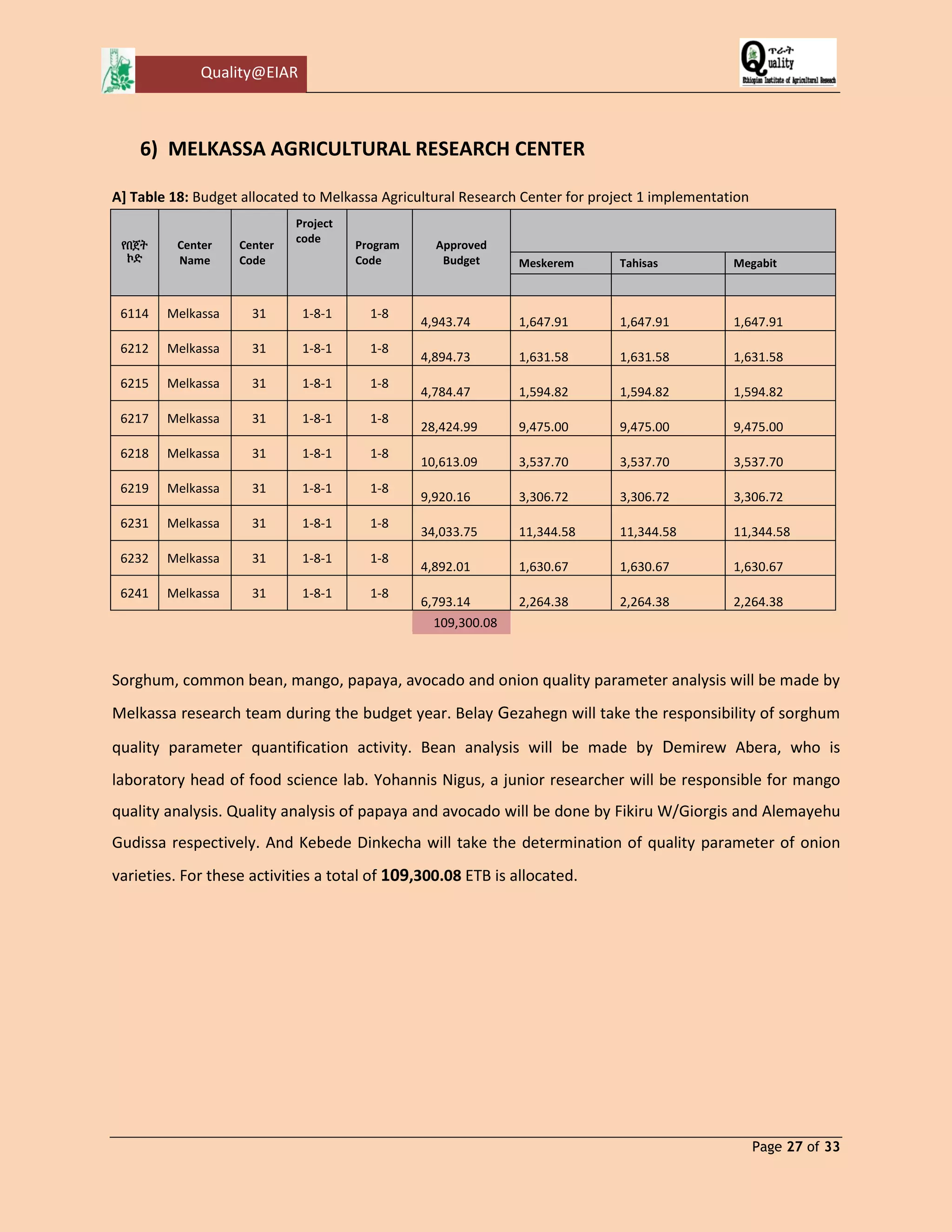 Quality@EIAR 
Page 27 of 33 
6) MELKASSA AGRICULTURAL RESEARCH CENTER 
A] Table 18: Budget allocated to Melkassa Agricultural Research Center for project 1 implementation የበጀት ኮድ Center Name Center Code Project code Program Code Approved Budget Meskerem Tahisas Megabit 
6114 
Melkassa 
31 
1-8-1 
1-8 
4,943.74 
1,647.91 
1,647.91 
1,647.91 
6212 
Melkassa 
31 
1-8-1 
1-8 
4,894.73 
1,631.58 
1,631.58 
1,631.58 
6215 
Melkassa 
31 
1-8-1 
1-8 
4,784.47 
1,594.82 
1,594.82 
1,594.82 
6217 
Melkassa 
31 
1-8-1 
1-8 
28,424.99 
9,475.00 
9,475.00 
9,475.00 
6218 
Melkassa 
31 
1-8-1 
1-8 
10,613.09 
3,537.70 
3,537.70 
3,537.70 
6219 
Melkassa 
31 
1-8-1 
1-8 
9,920.16 
3,306.72 
3,306.72 
3,306.72 
6231 
Melkassa 
31 
1-8-1 
1-8 
34,033.75 
11,344.58 
11,344.58 
11,344.58 
6232 
Melkassa 
31 
1-8-1 
1-8 
4,892.01 
1,630.67 
1,630.67 
1,630.67 
6241 
Melkassa 
31 
1-8-1 
1-8 
6,793.14 
2,264.38 
2,264.38 
2,264.38 
109,300.08 
Sorghum, common bean, mango, papaya, avocado and onion quality parameter analysis will be made by Melkassa research team during the budget year. Belay Gezahegn will take the responsibility of sorghum quality parameter quantification activity. Bean analysis will be made by Demirew Abera, who is laboratory head of food science lab. Yohannis Nigus, a junior researcher will be responsible for mango quality analysis. Quality analysis of papaya and avocado will be done by Fikiru W/Giorgis and Alemayehu Gudissa respectively. And Kebede Dinkecha will take the determination of quality parameter of onion varieties. For these activities a total of 109,300.08 ETB is allocated. 
 