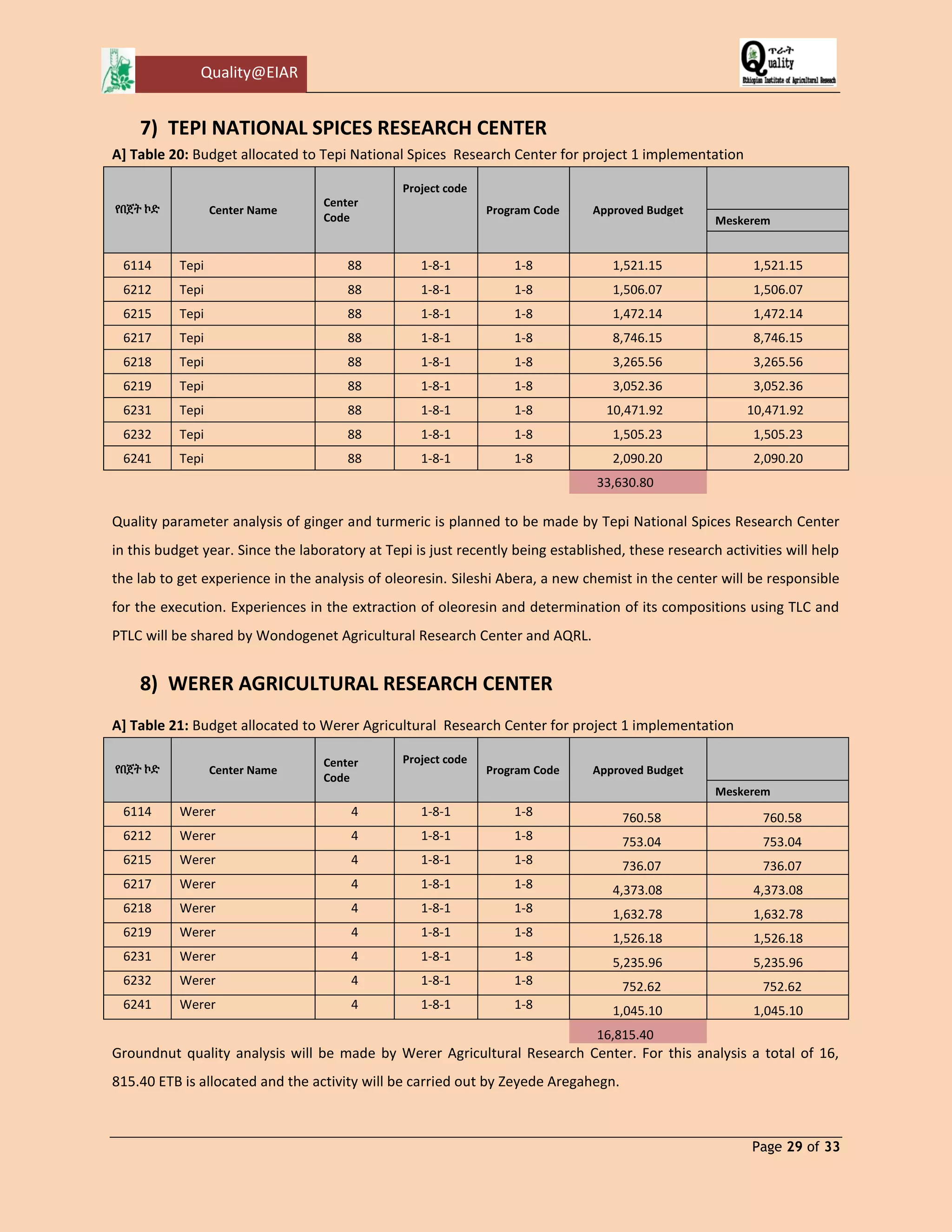 Quality@EIAR 
Page 29 of 33 
7) TEPI NATIONAL SPICES RESEARCH CENTER 
A] Table 20: Budget allocated to Tepi National Spices Research Center for project 1 implementation የበጀት ኮድ Center Name Center Code Project code Program Code Approved Budget Meskerem 
6114 
Tepi 
88 
1-8-1 
1-8 
1,521.15 
1,521.15 
6212 
Tepi 
88 
1-8-1 
1-8 
1,506.07 
1,506.07 
6215 
Tepi 
88 
1-8-1 
1-8 
1,472.14 
1,472.14 
6217 
Tepi 
88 
1-8-1 
1-8 
8,746.15 
8,746.15 
6218 
Tepi 
88 
1-8-1 
1-8 
3,265.56 
3,265.56 
6219 
Tepi 
88 
1-8-1 
1-8 
3,052.36 
3,052.36 
6231 
Tepi 
88 
1-8-1 
1-8 
10,471.92 
10,471.92 
6232 
Tepi 
88 
1-8-1 
1-8 
1,505.23 
1,505.23 
6241 
Tepi 
88 
1-8-1 
1-8 
2,090.20 
2,090.20 
33,630.80 
Quality parameter analysis of ginger and turmeric is planned to be made by Tepi National Spices Research Center in this budget year. Since the laboratory at Tepi is just recently being established, these research activities will help the lab to get experience in the analysis of oleoresin. Sileshi Abera, a new chemist in the center will be responsible for the execution. Experiences in the extraction of oleoresin and determination of its compositions using TLC and PTLC will be shared by Wondogenet Agricultural Research Center and AQRL. 
8) WERER AGRICULTURAL RESEARCH CENTER 
A] Table 21: Budget allocated to Werer Agricultural Research Center for project 1 implementation የበጀት ኮድ Center Name Center Code Project code Program Code Approved Budget Meskerem 
6114 
Werer 
4 
1-8-1 
1-8 
760.58 
760.58 
6212 
Werer 
4 
1-8-1 
1-8 
753.04 
753.04 
6215 
Werer 
4 
1-8-1 
1-8 
736.07 
736.07 
6217 
Werer 
4 
1-8-1 
1-8 
4,373.08 
4,373.08 
6218 
Werer 
4 
1-8-1 
1-8 
1,632.78 
1,632.78 
6219 
Werer 
4 
1-8-1 
1-8 
1,526.18 
1,526.18 
6231 
Werer 
4 
1-8-1 
1-8 
5,235.96 
5,235.96 
6232 
Werer 
4 
1-8-1 
1-8 
752.62 
752.62 
6241 
Werer 
4 
1-8-1 
1-8 
1,045.10 
1,045.10 
16,815.40 
Groundnut quality analysis will be made by Werer Agricultural Research Center. For this analysis a total of 16, 815.40 ETB is allocated and the activity will be carried out by Zeyede Aregahegn.  