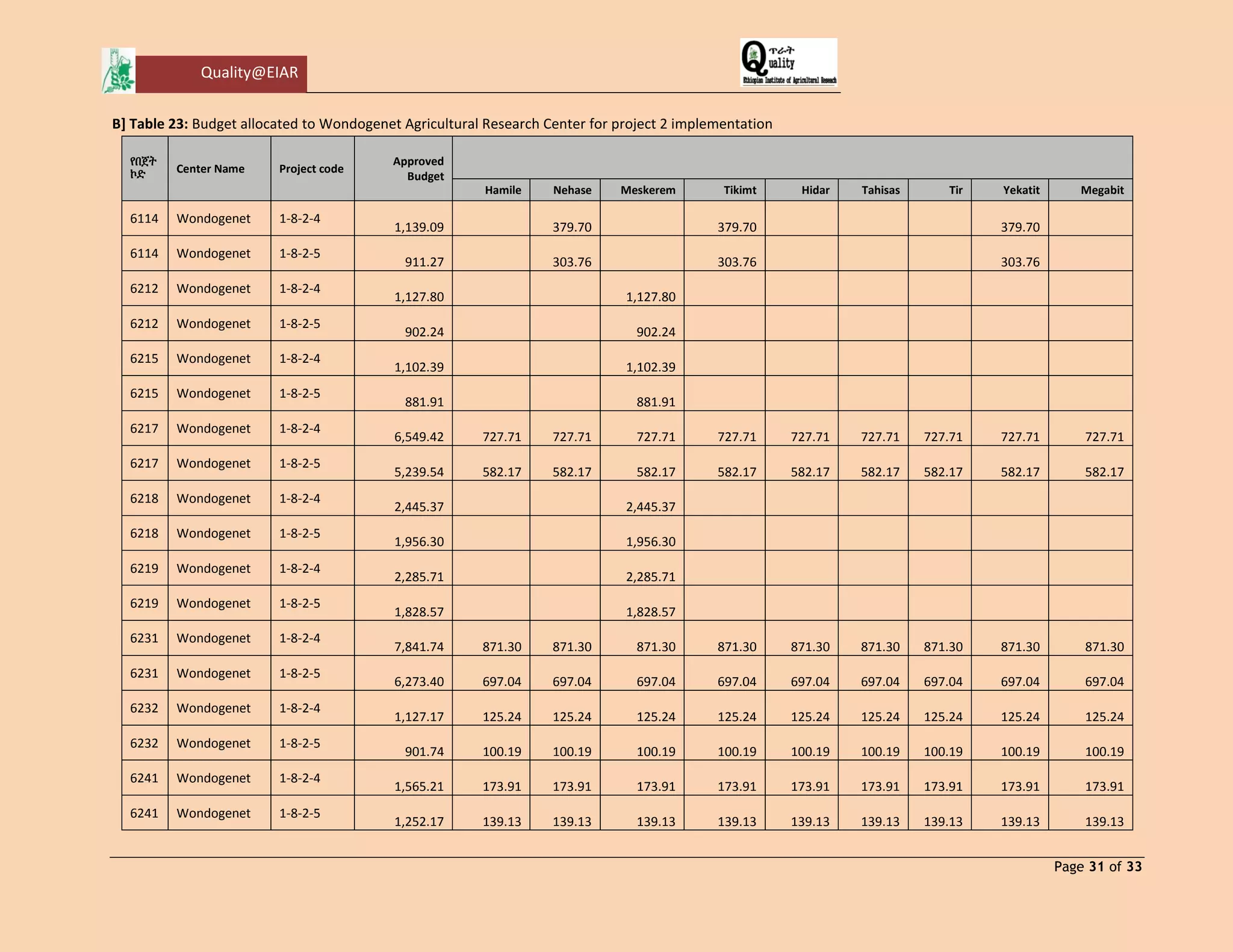 Quality@EIAR 
Page 31 of 33 
B] Table 23: Budget allocated to Wondogenet Agricultural Research Center for project 2 implementation የበጀት ኮድ Center Name Project code Approved Budget Hamile Nehase Meskerem Tikimt Hidar Tahisas Tir Yekatit Megabit 
6114 
Wondogenet 
1-8-2-4 
1,139.09 
379.70 
379.70 
379.70 
6114 
Wondogenet 
1-8-2-5 
911.27 
303.76 
303.76 
303.76 
6212 
Wondogenet 
1-8-2-4 
1,127.80 
1,127.80 
6212 
Wondogenet 
1-8-2-5 
902.24 
902.24 
6215 
Wondogenet 
1-8-2-4 
1,102.39 
1,102.39 
6215 
Wondogenet 
1-8-2-5 
881.91 
881.91 
6217 
Wondogenet 
1-8-2-4 
6,549.42 
727.71 
727.71 
727.71 
727.71 
727.71 
727.71 
727.71 
727.71 
727.71 
6217 
Wondogenet 
1-8-2-5 
5,239.54 
582.17 
582.17 
582.17 
582.17 
582.17 
582.17 
582.17 
582.17 
582.17 
6218 
Wondogenet 
1-8-2-4 
2,445.37 
2,445.37 
6218 
Wondogenet 
1-8-2-5 
1,956.30 
1,956.30 
6219 
Wondogenet 
1-8-2-4 
2,285.71 
2,285.71 
6219 
Wondogenet 
1-8-2-5 
1,828.57 
1,828.57 
6231 
Wondogenet 
1-8-2-4 
7,841.74 
871.30 
871.30 
871.30 
871.30 
871.30 
871.30 
871.30 
871.30 
871.30 
6231 
Wondogenet 
1-8-2-5 
6,273.40 
697.04 
697.04 
697.04 
697.04 
697.04 
697.04 
697.04 
697.04 
697.04 
6232 
Wondogenet 
1-8-2-4 
1,127.17 
125.24 
125.24 
125.24 
125.24 
125.24 
125.24 
125.24 
125.24 
125.24 
6232 
Wondogenet 
1-8-2-5 
901.74 
100.19 
100.19 
100.19 
100.19 
100.19 
100.19 
100.19 
100.19 
100.19 
6241 
Wondogenet 
1-8-2-4 
1,565.21 
173.91 
173.91 
173.91 
173.91 
173.91 
173.91 
173.91 
173.91 
173.91 
6241 
Wondogenet 
1-8-2-5 
1,252.17 
139.13 
139.13 
139.13 
139.13 
139.13 
139.13 
139.13 
139.13 
139.13  