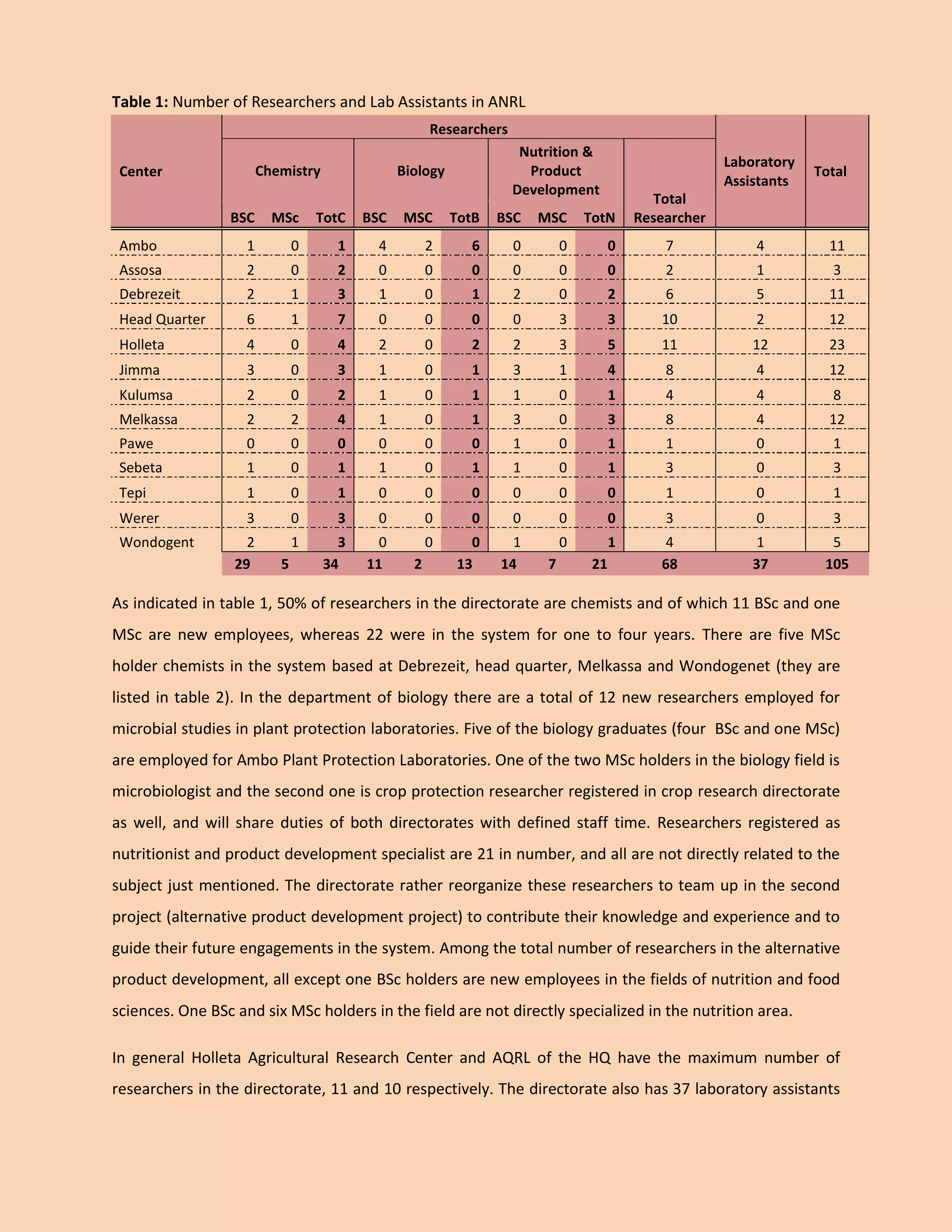 Table 1: Number of Researchers and Lab Assistants in ANRL Center Researchers Laboratory Assistants Total Chemistry Biology Nutrition & Product Development Total Researcher BSC MSc TotC BSC MSC TotB BSC MSC TotN 
Ambo 
1 
0 1 
4 
2 6 
0 
0 0 
7 
4 
11 
Assosa 
2 
0 2 
0 
0 0 
0 
0 0 
2 
1 
3 
Debrezeit 
2 
1 3 
1 
0 1 
2 
0 2 
6 
5 
11 
Head Quarter 
6 
1 7 
0 
0 0 
0 
3 3 
10 
2 
12 
Holleta 
4 
0 4 
2 
0 2 
2 
3 5 
11 
12 
23 
Jimma 
3 
0 3 
1 
0 1 
3 
1 4 
8 
4 
12 
Kulumsa 
2 
0 2 
1 
0 1 
1 
0 1 
4 
4 
8 
Melkassa 
2 
2 4 
1 
0 1 
3 
0 3 
8 
4 
12 
Pawe 
0 
0 0 
0 
0 0 
1 
0 1 
1 
0 
1 
Sebeta 
1 
0 1 
1 
0 1 
1 
0 1 
3 
0 
3 
Tepi 
1 
0 1 
0 
0 0 
0 
0 0 
1 
0 
1 
Werer 
3 
0 3 
0 
0 0 
0 
0 0 
3 
0 
3 
Wondogent 
2 
1 3 
0 
0 0 
1 
0 1 
4 
1 
5 
29 5 34 11 2 13 14 7 21 68 37 105 
As indicated in table 1, 50% of researchers in the directorate are chemists and of which 11 BSc and one MSc are new employees, whereas 22 were in the system for one to four years. There are five MSc holder chemists in the system based at Debrezeit, head quarter, Melkassa and Wondogenet (they are listed in table 2). In the department of biology there are a total of 12 new researchers employed for microbial studies in plant protection laboratories. Five of the biology graduates (four BSc and one MSc) are employed for Ambo Plant Protection Laboratories. One of the two MSc holders in the biology field is microbiologist and the second one is crop protection researcher registered in crop research directorate as well, and will share duties of both directorates with defined staff time. Researchers registered as nutritionist and product development specialist are 21 in number, and all are not directly related to the subject just mentioned. The directorate rather reorganize these researchers to team up in the second project (alternative product development project) to contribute their knowledge and experience and to guide their future engagements in the system. Among the total number of researchers in the alternative product development, all except one BSc holders are new employees in the fields of nutrition and food sciences. One BSc and six MSc holders in the field are not directly specialized in the nutrition area. 
In general Holleta Agricultural Research Center and AQRL of the HQ have the maximum number of researchers in the directorate, 11 and 10 respectively. The directorate also has 37 laboratory assistants  