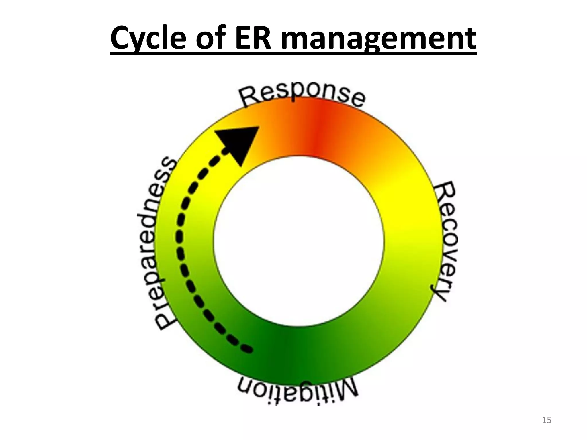 Cycle of ER management




                         15
 